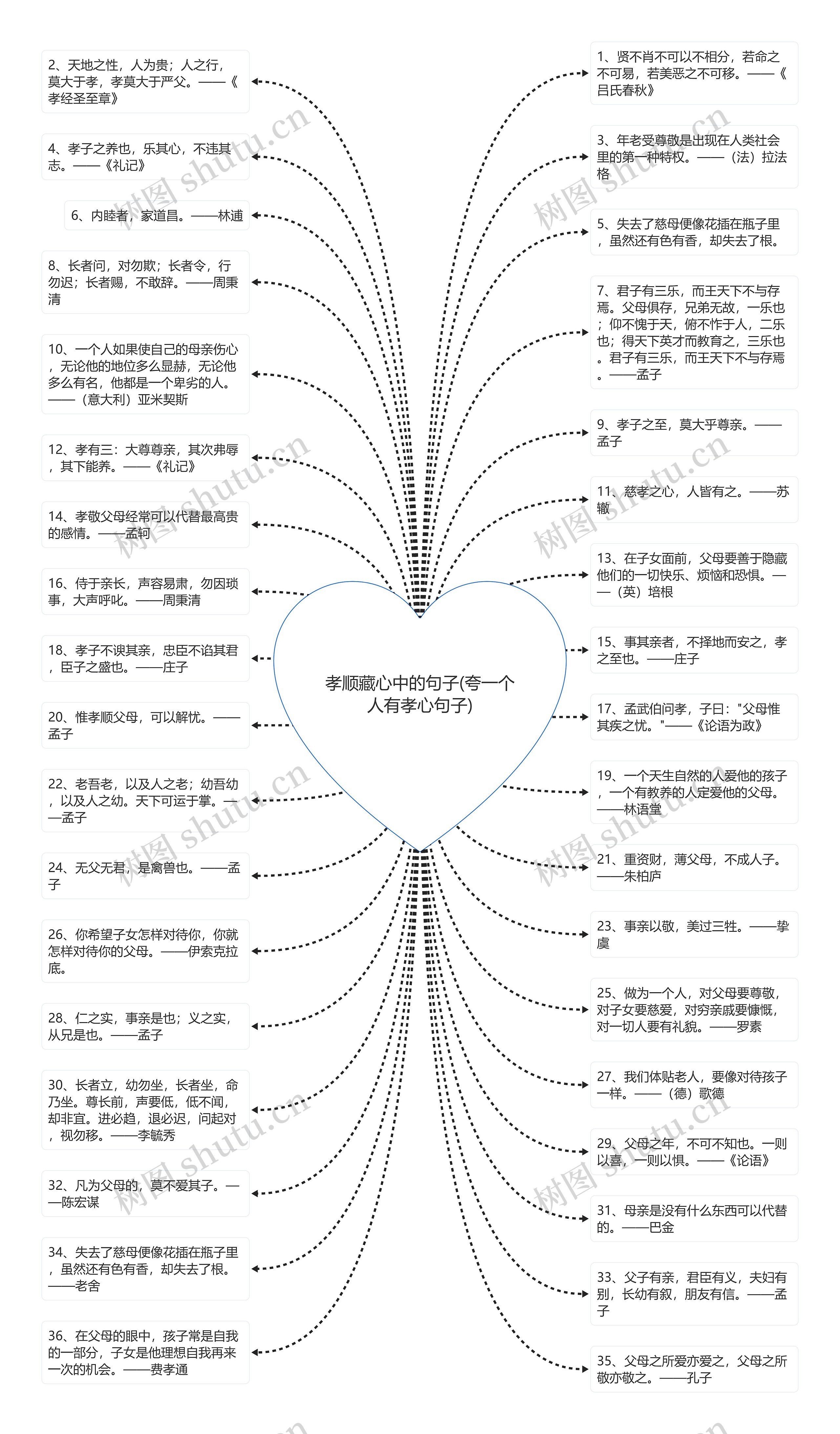 孝顺藏心中的句子(夸一个人有孝心句子)思维导图