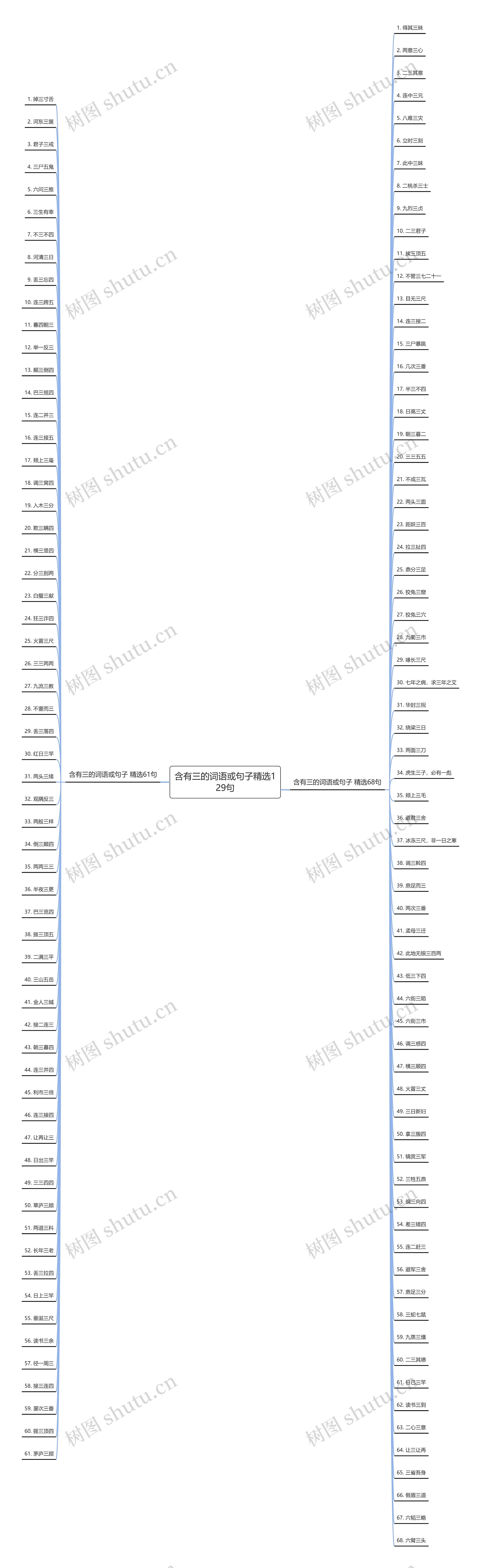 含有三的词语或句子精选129句思维导图