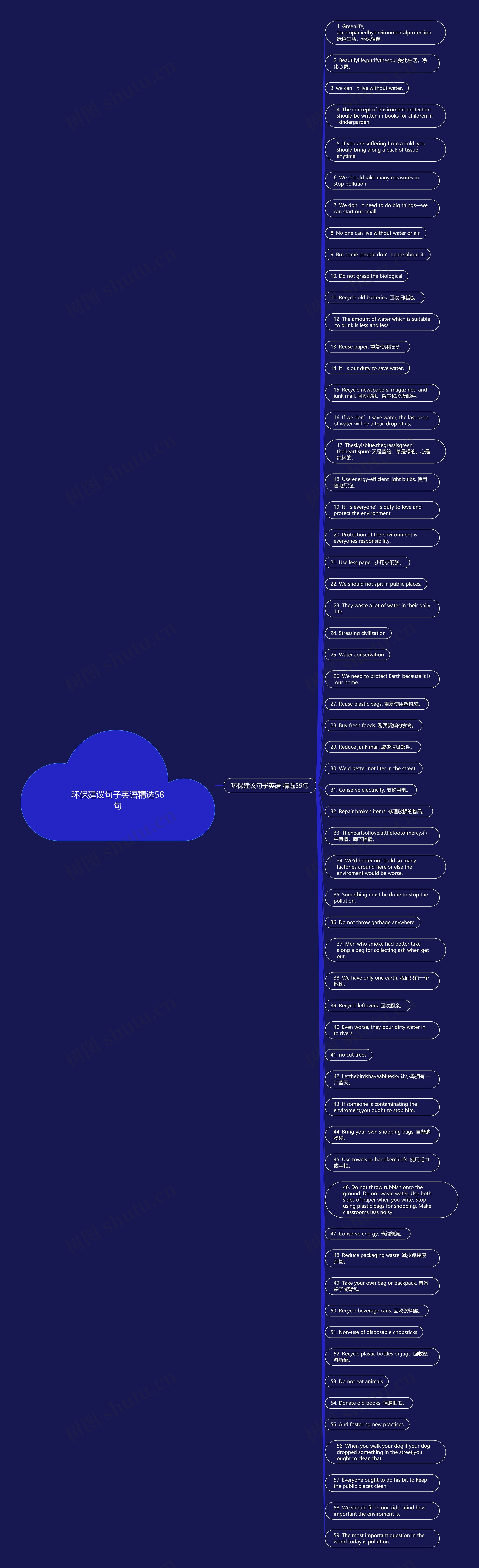 环保建议句子英语精选58句思维导图