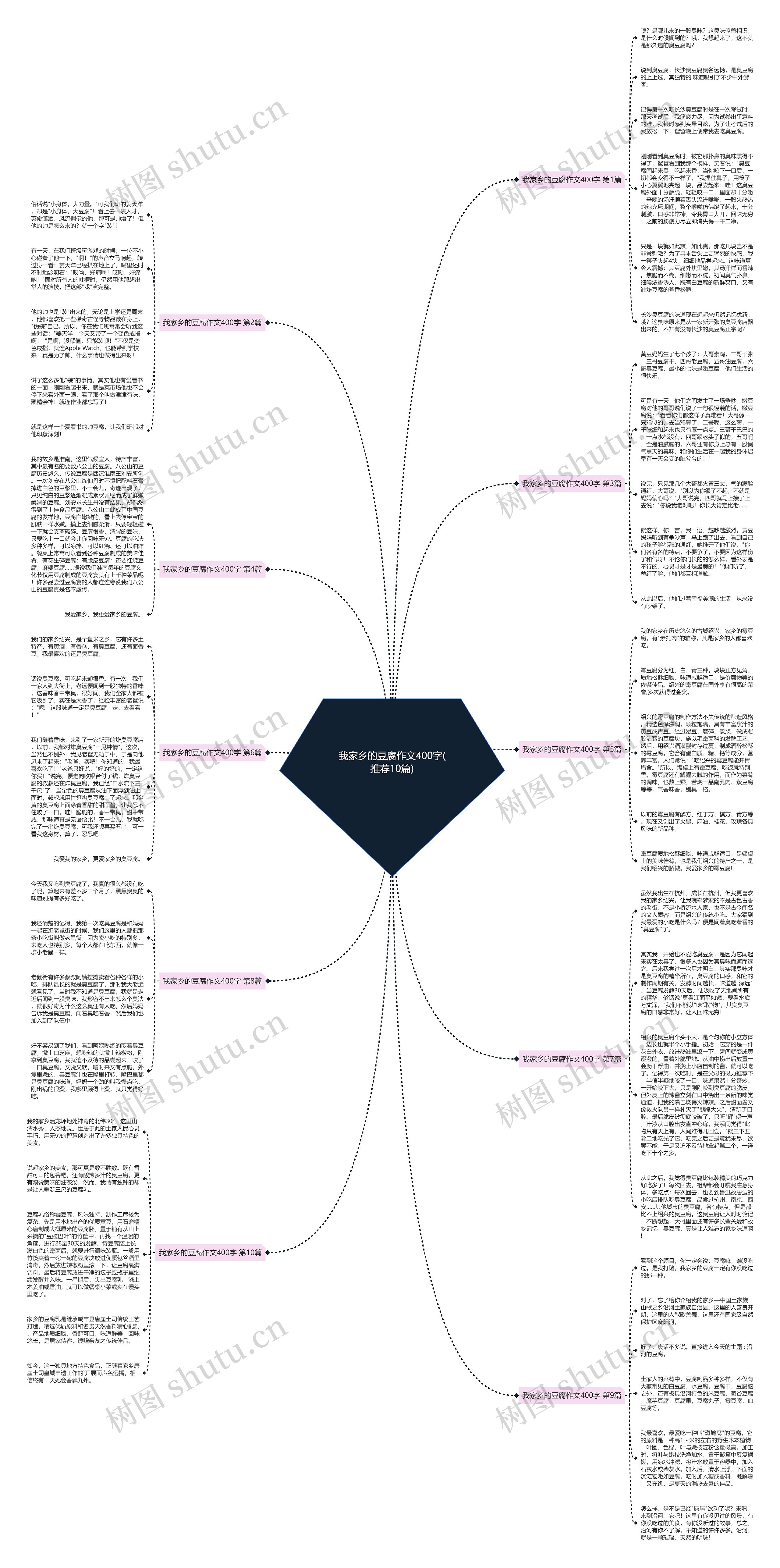 我家乡的豆腐作文400字(推荐10篇)思维导图
