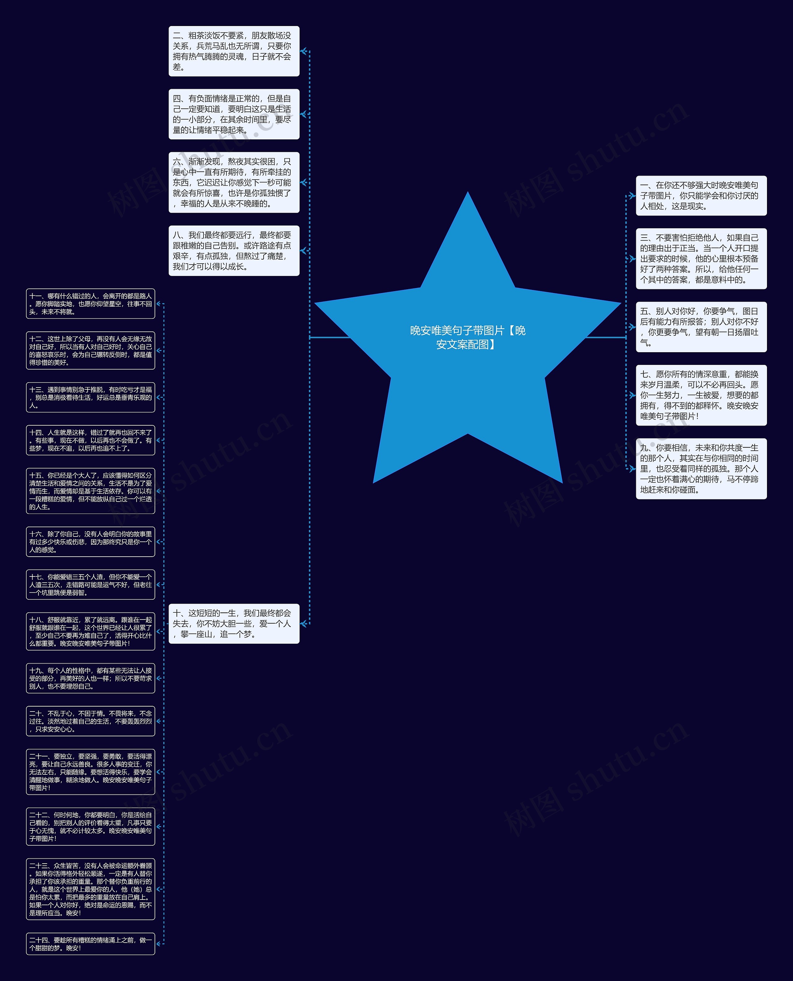 晚安唯美句子带图片【晚安文案配图】思维导图