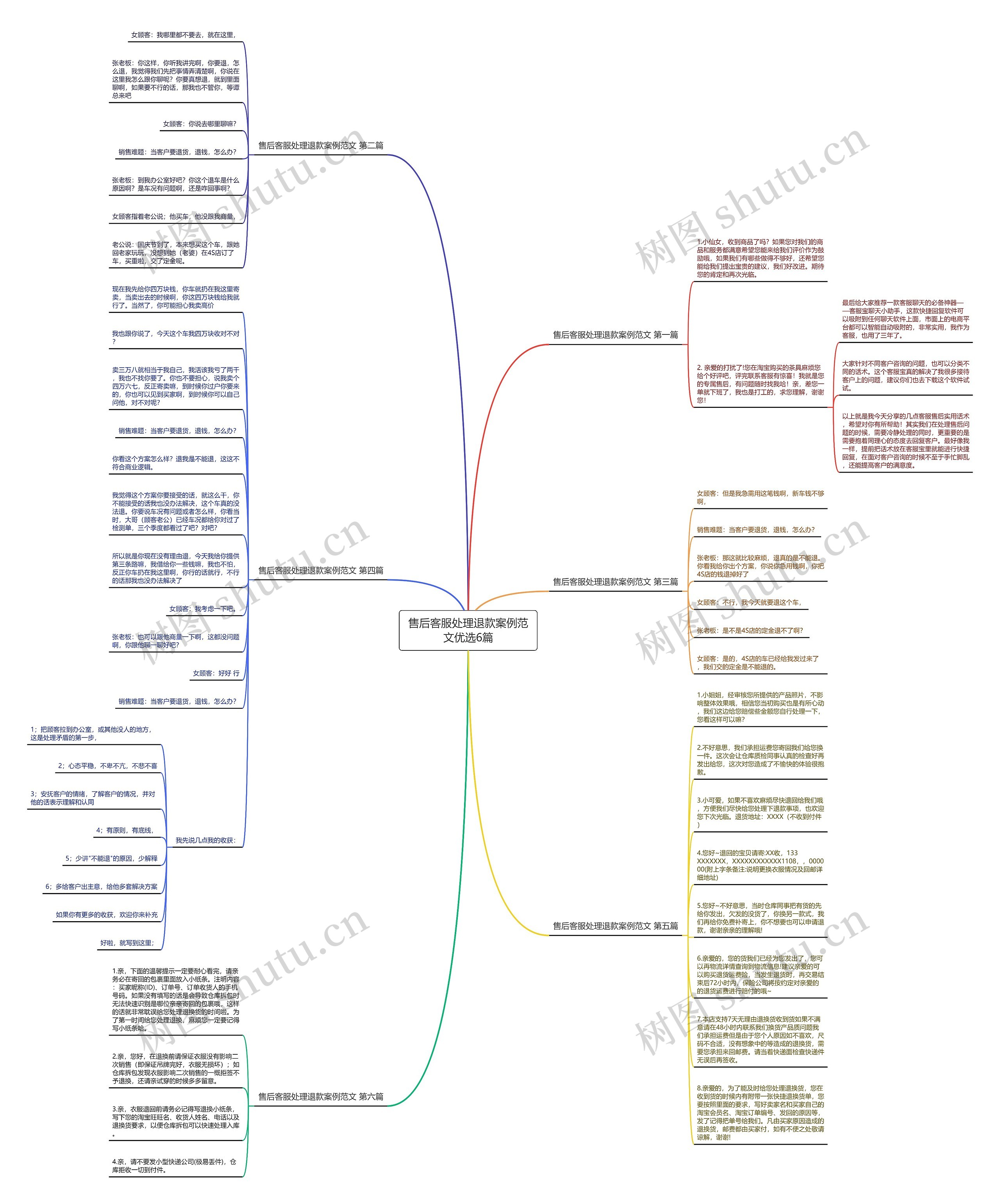 售后客服处理退款案例范文优选6篇思维导图