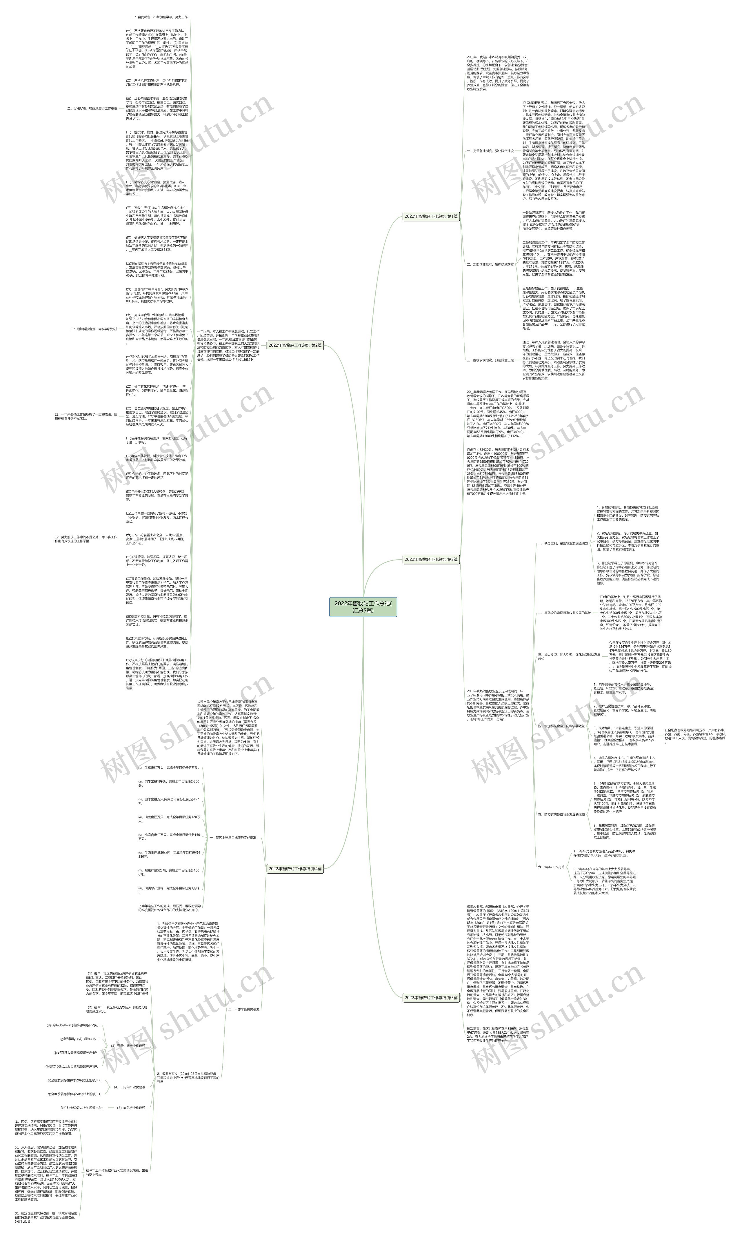 2022年畜牧站工作总结(汇总5篇)思维导图