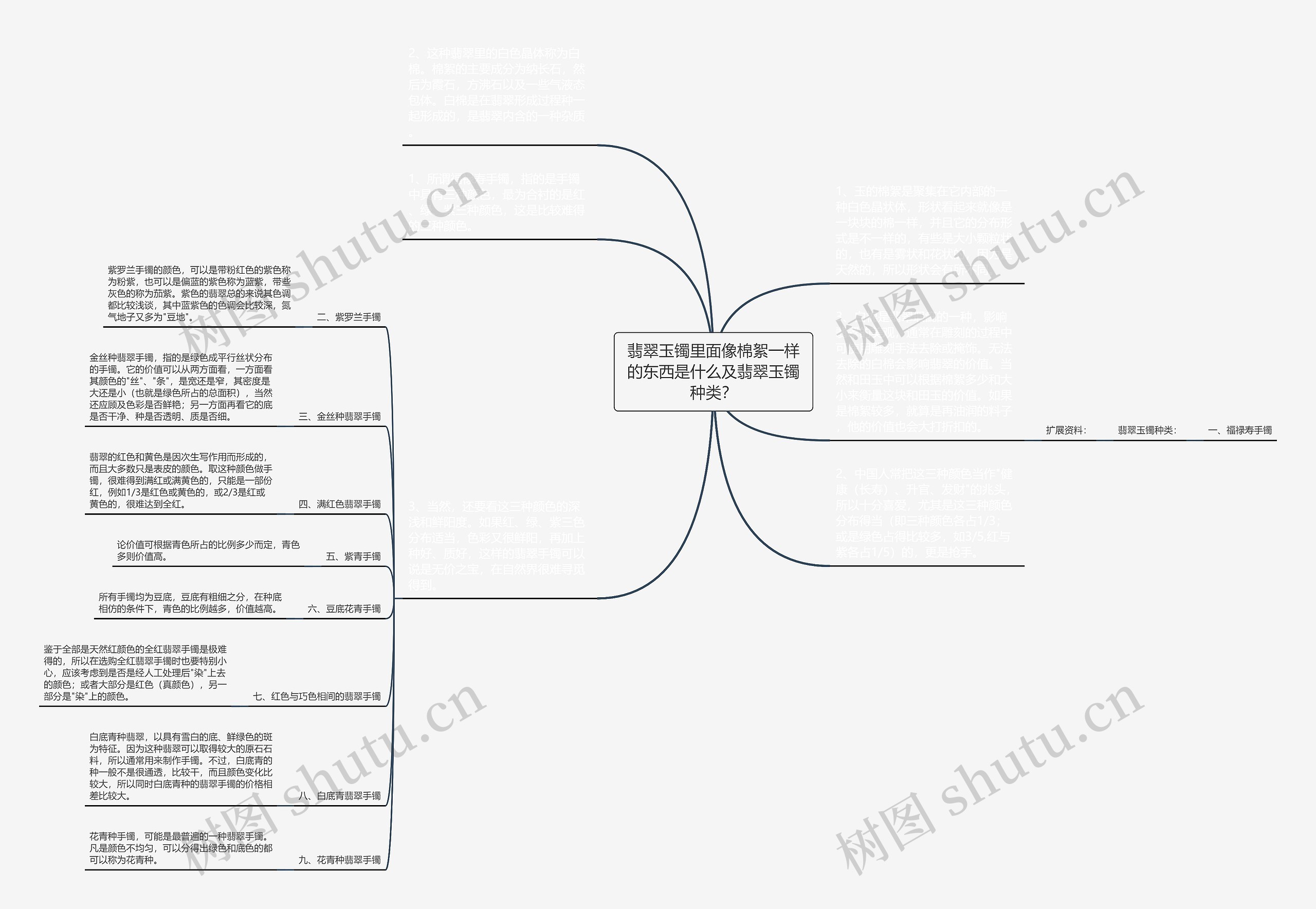 翡翠玉镯里面像棉絮一样的东西是什么及翡翠玉镯种类？思维导图