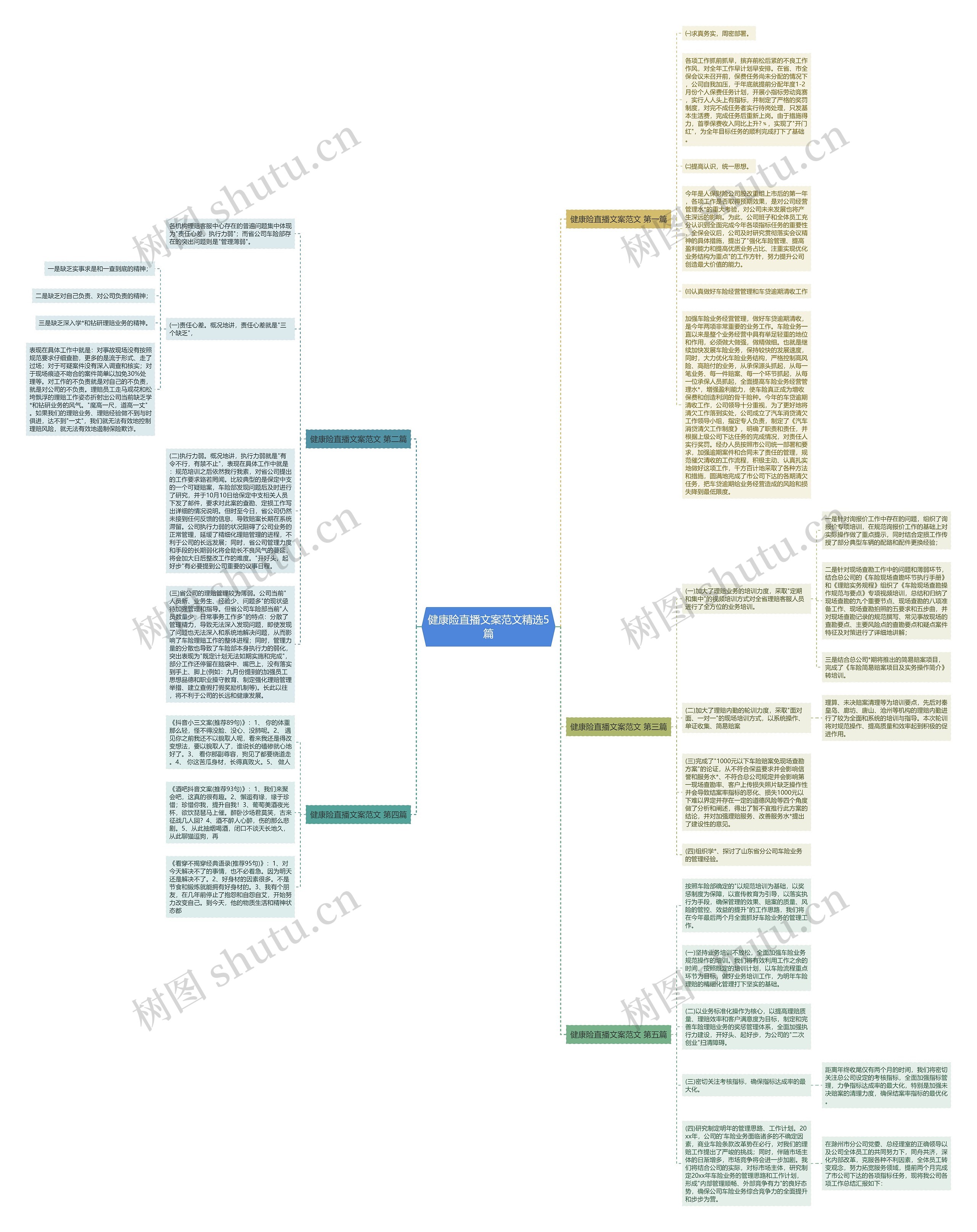 健康险直播文案范文精选5篇思维导图