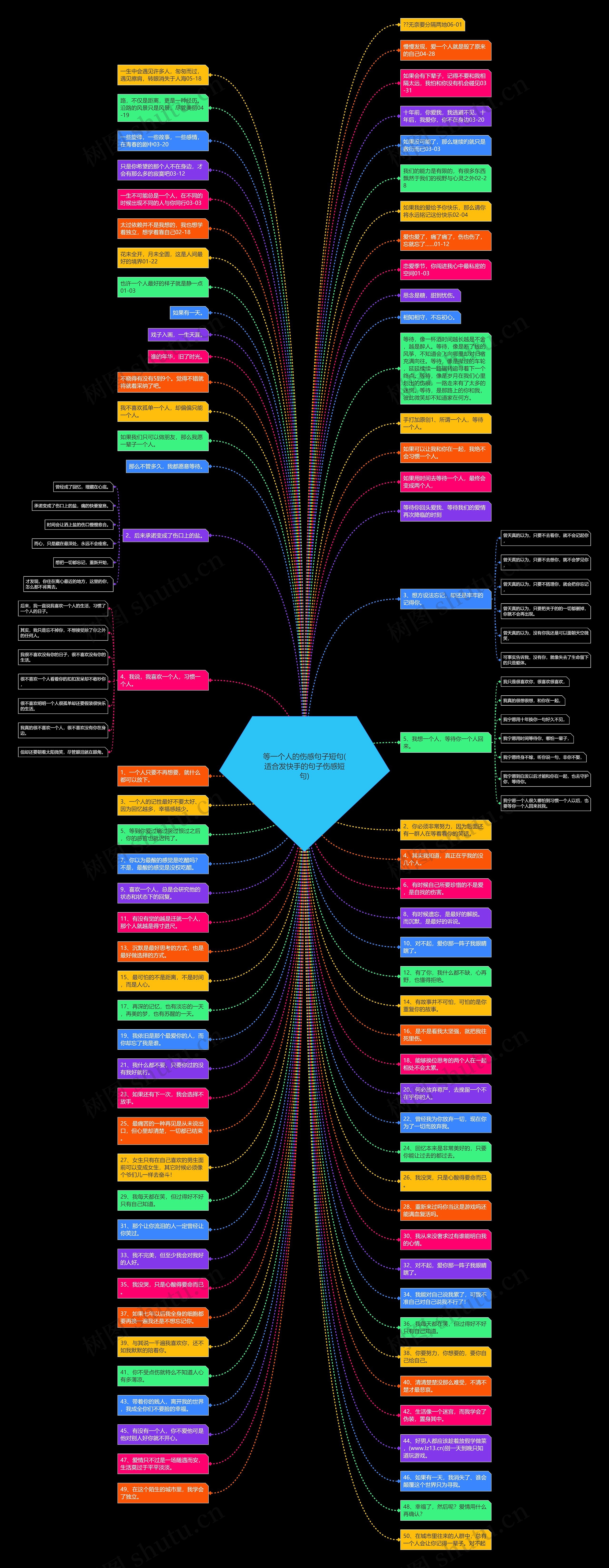 等一个人的伤感句子短句(适合发快手的句子伤感短句)思维导图