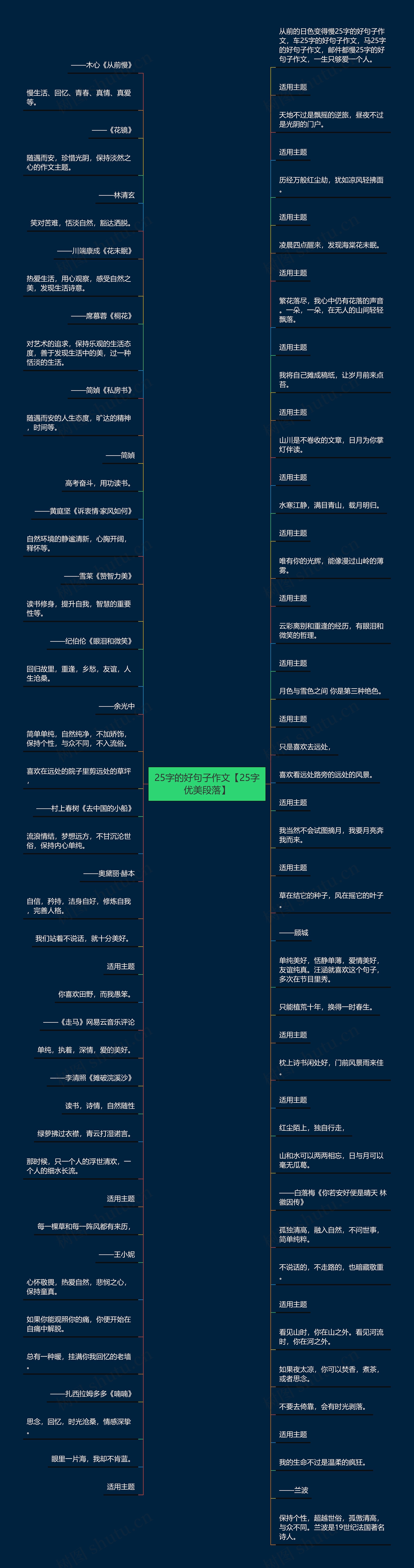 25字的好句子作文【25字优美段落】思维导图