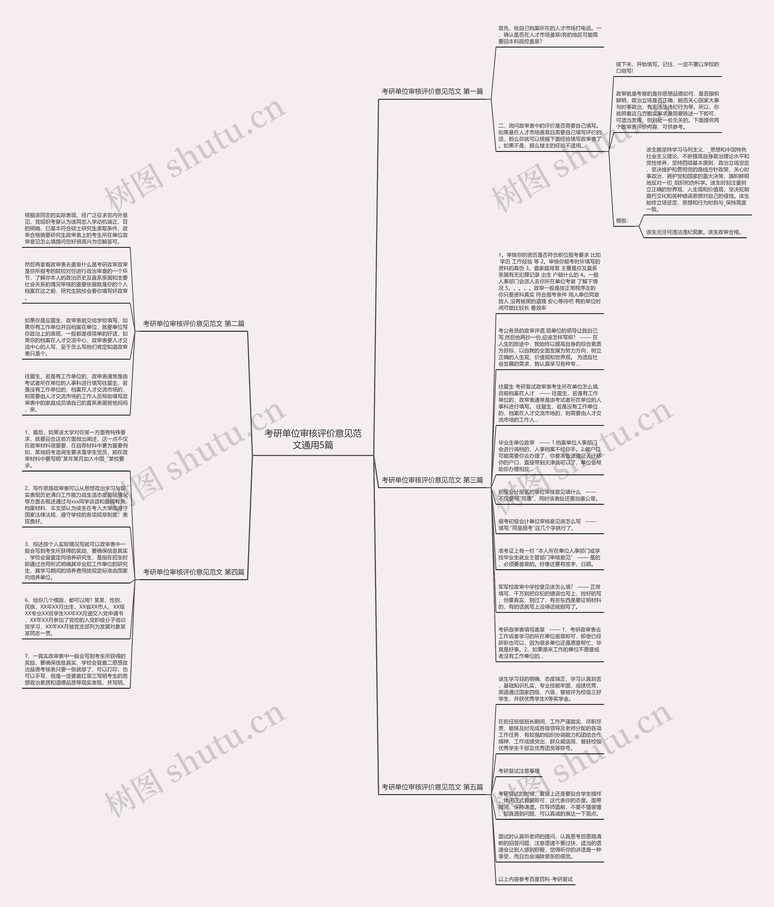 考研单位审核评价意见范文通用5篇思维导图