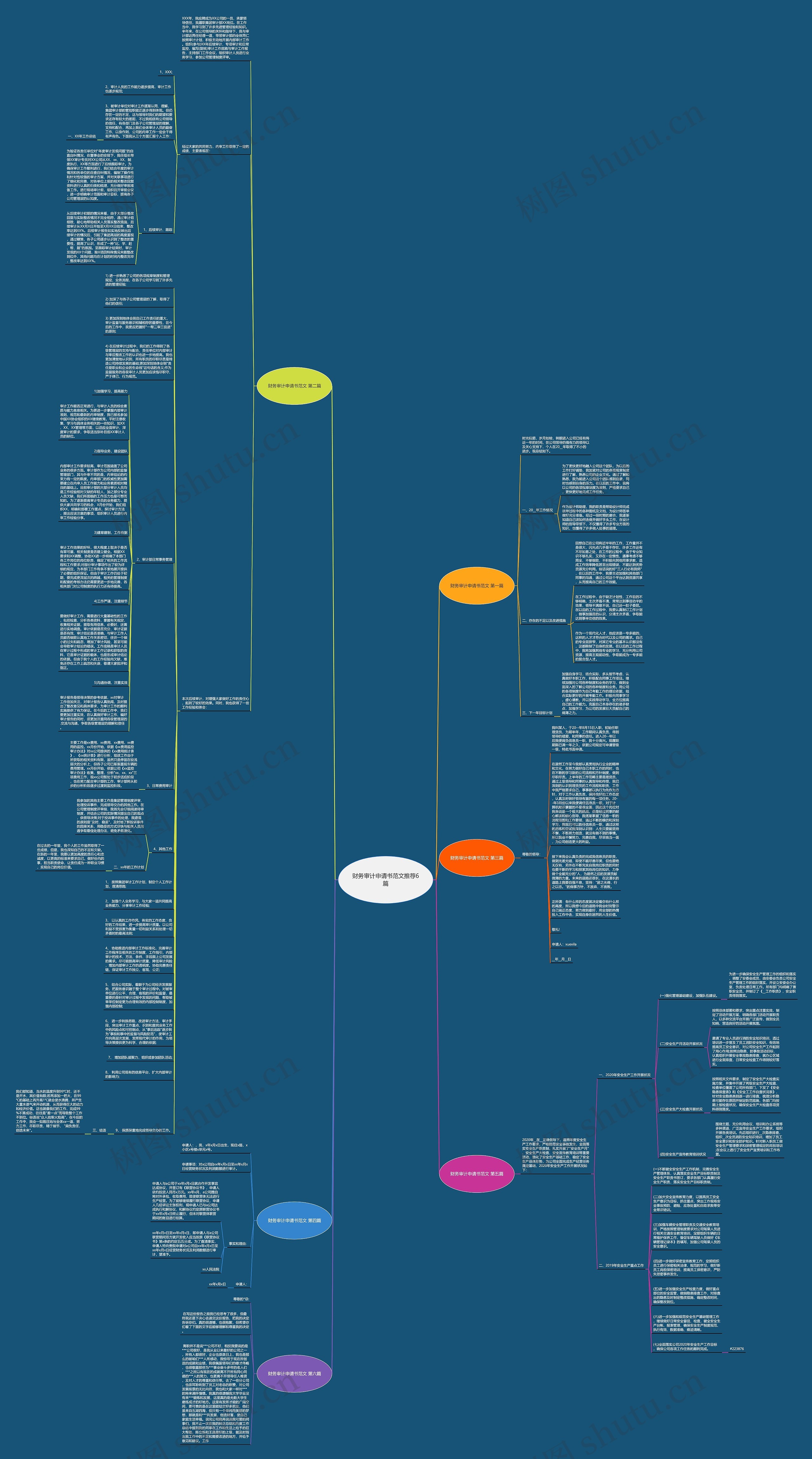 财务审计申请书范文推荐6篇思维导图