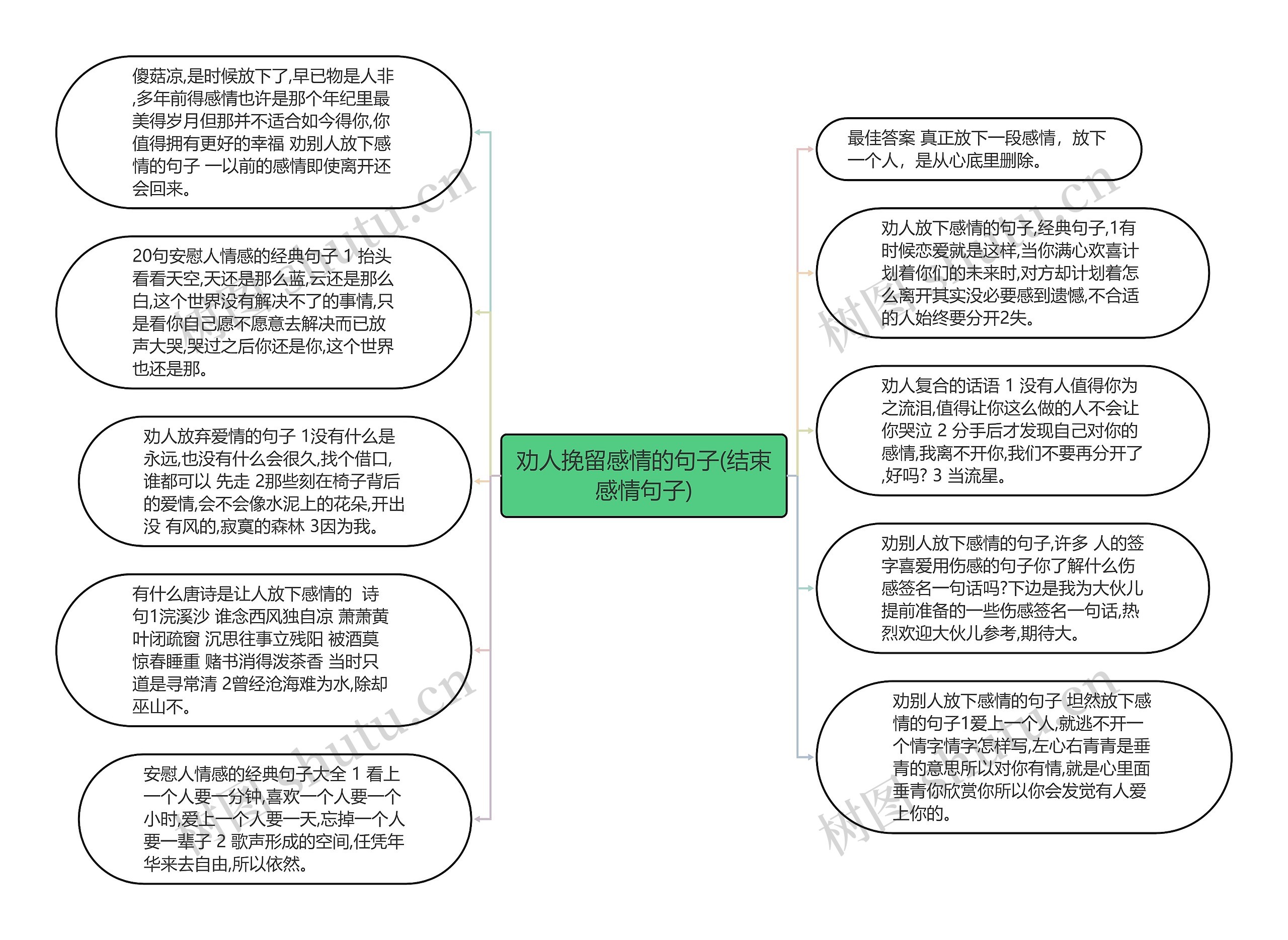 劝人挽留感情的句子(结束感情句子)思维导图