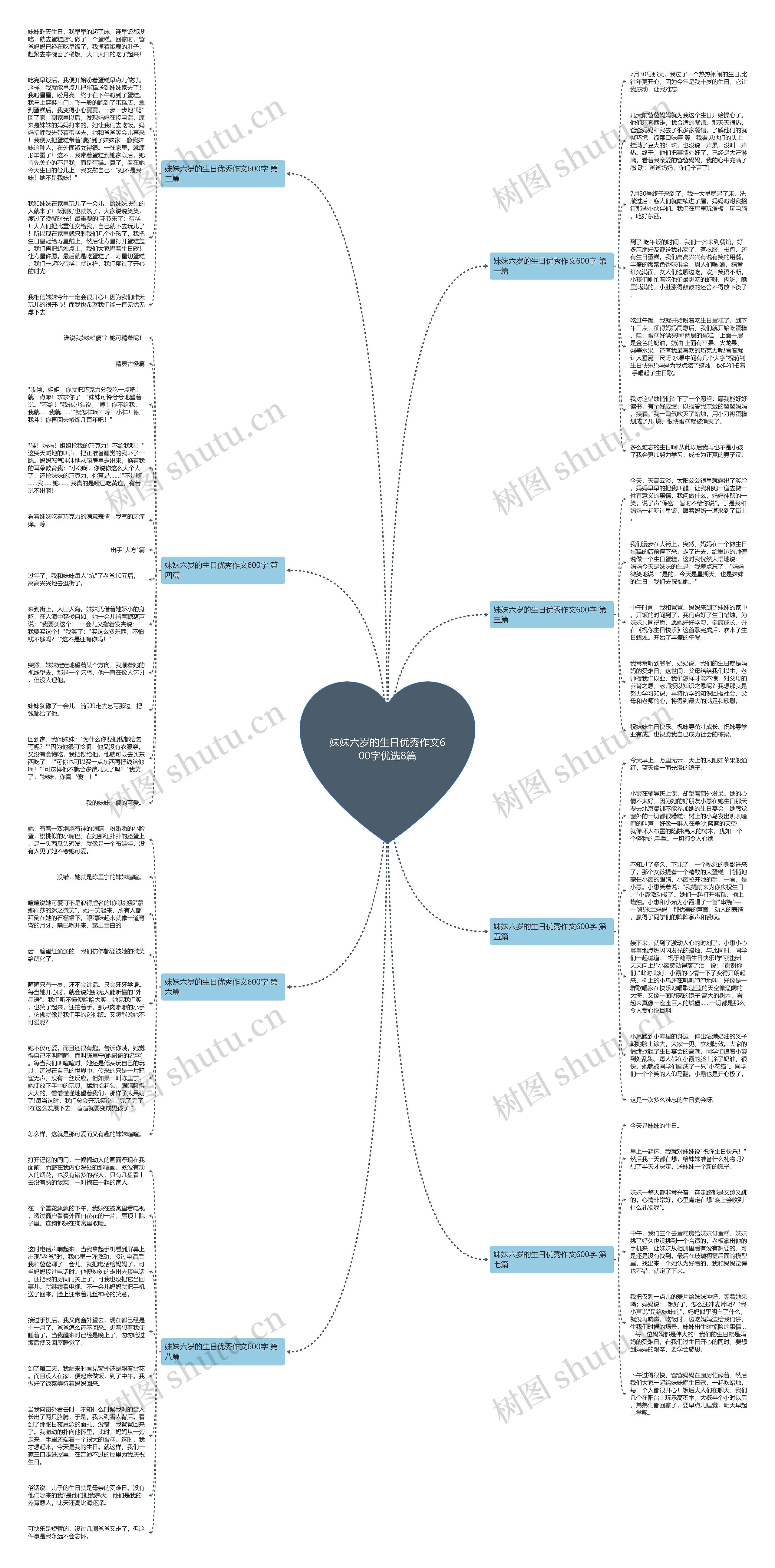 妹妹六岁的生日优秀作文600字优选8篇思维导图