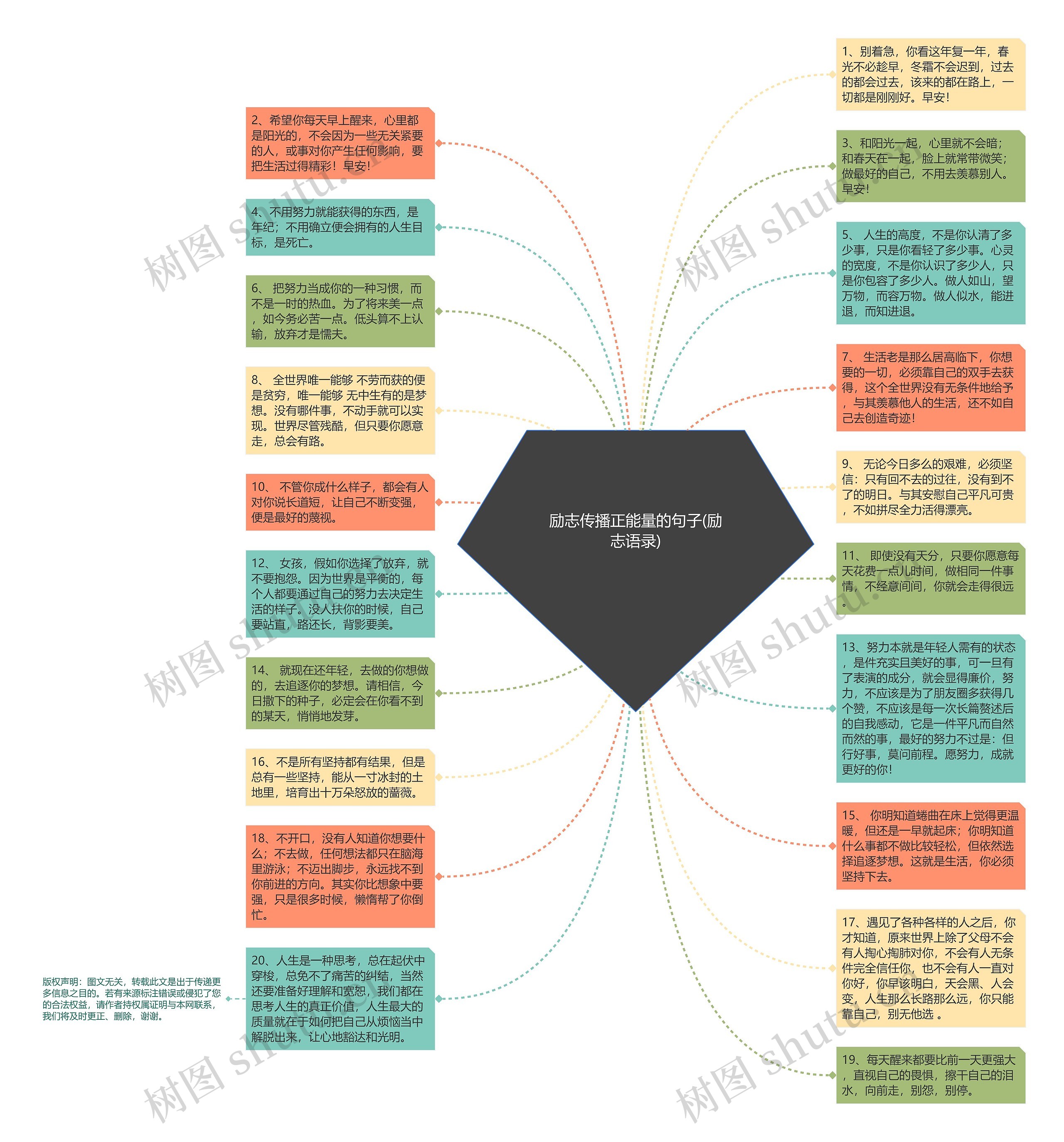励志传播正能量的句子(励志语录)思维导图