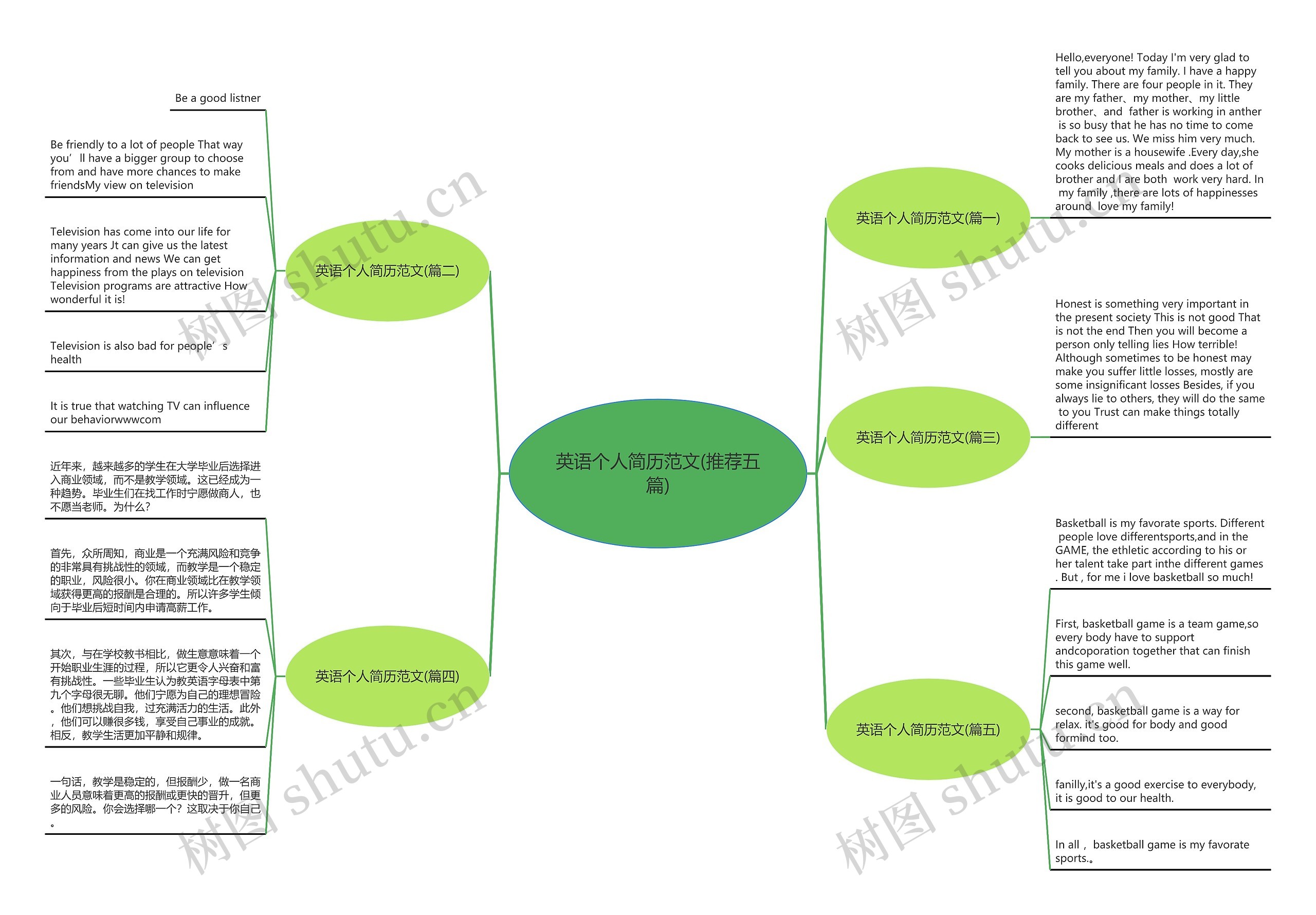 英语个人简历范文(推荐五篇)思维导图