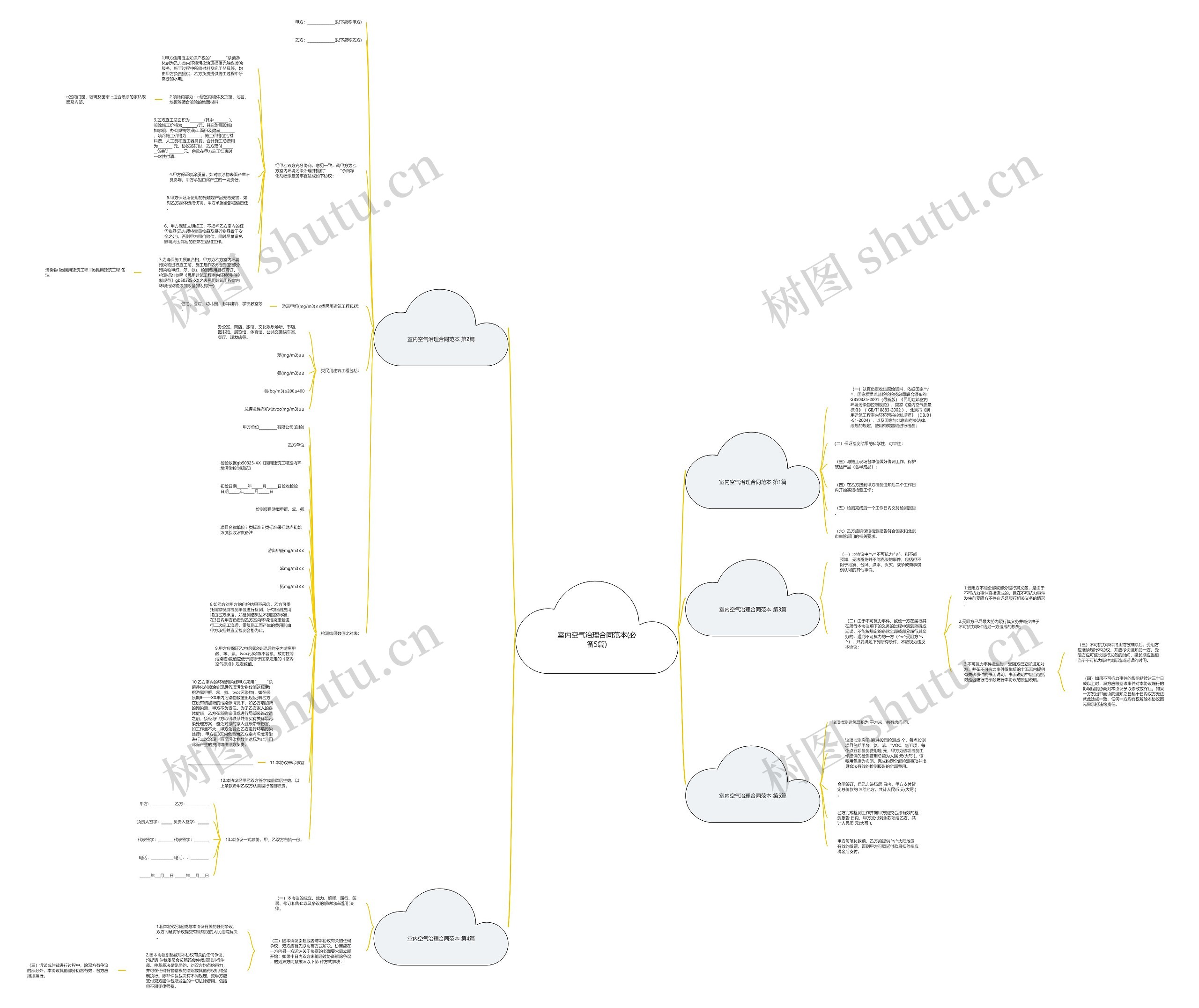 室内空气治理合同范本(必备5篇)思维导图