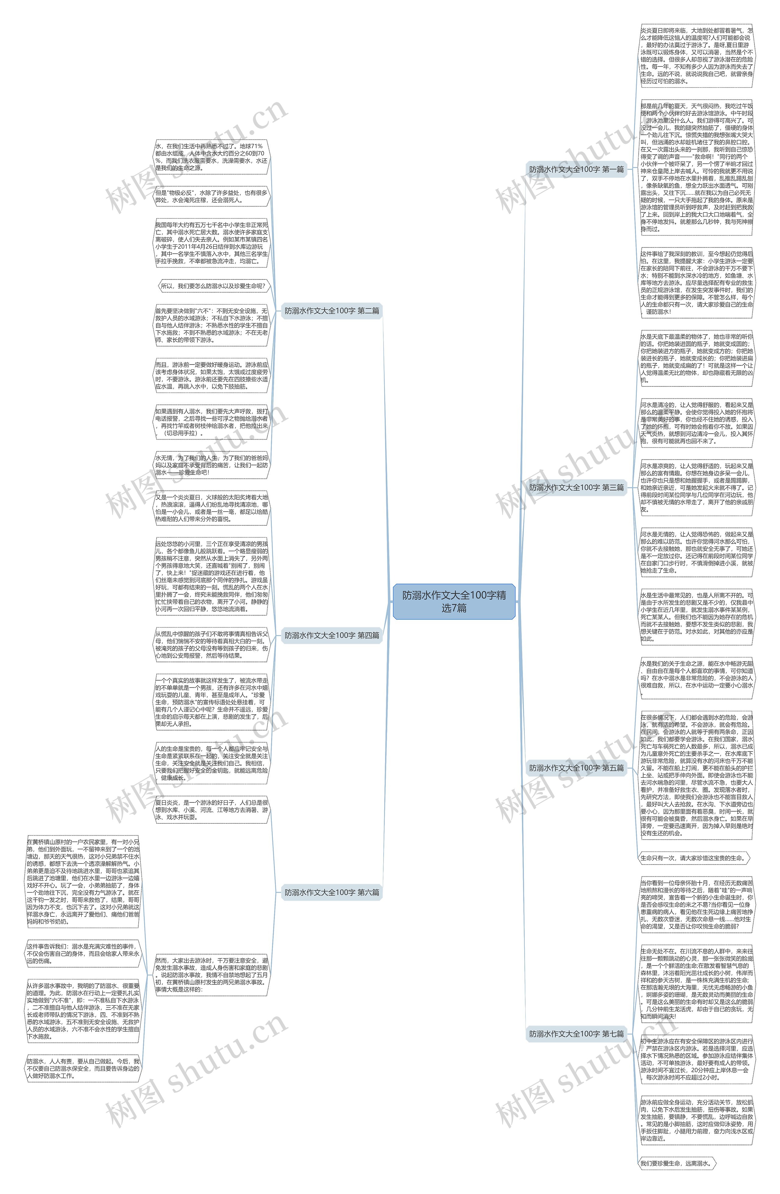 防溺水作文大全100字精选7篇思维导图