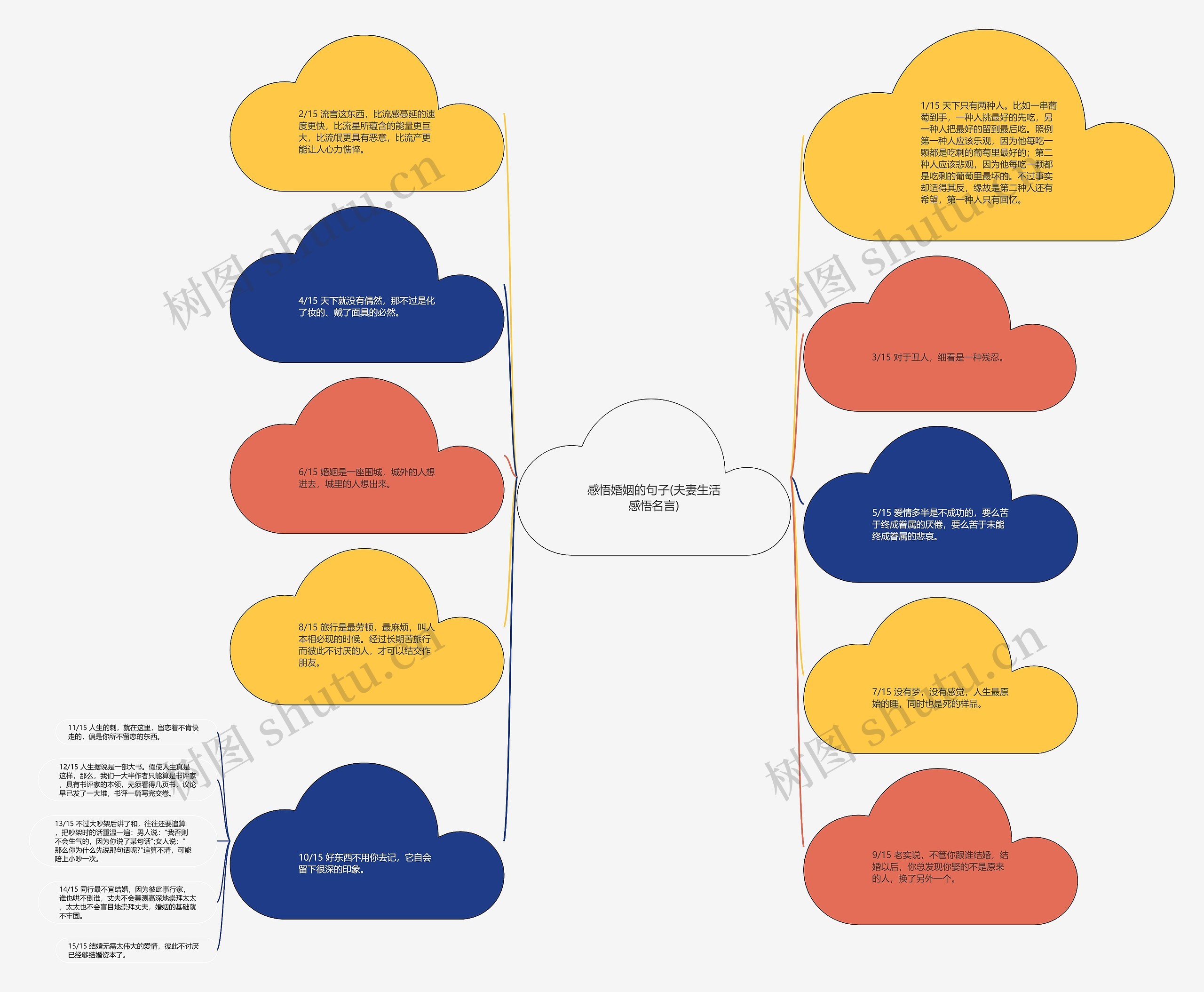 感悟婚姻的句子(夫妻生活感悟名言)思维导图