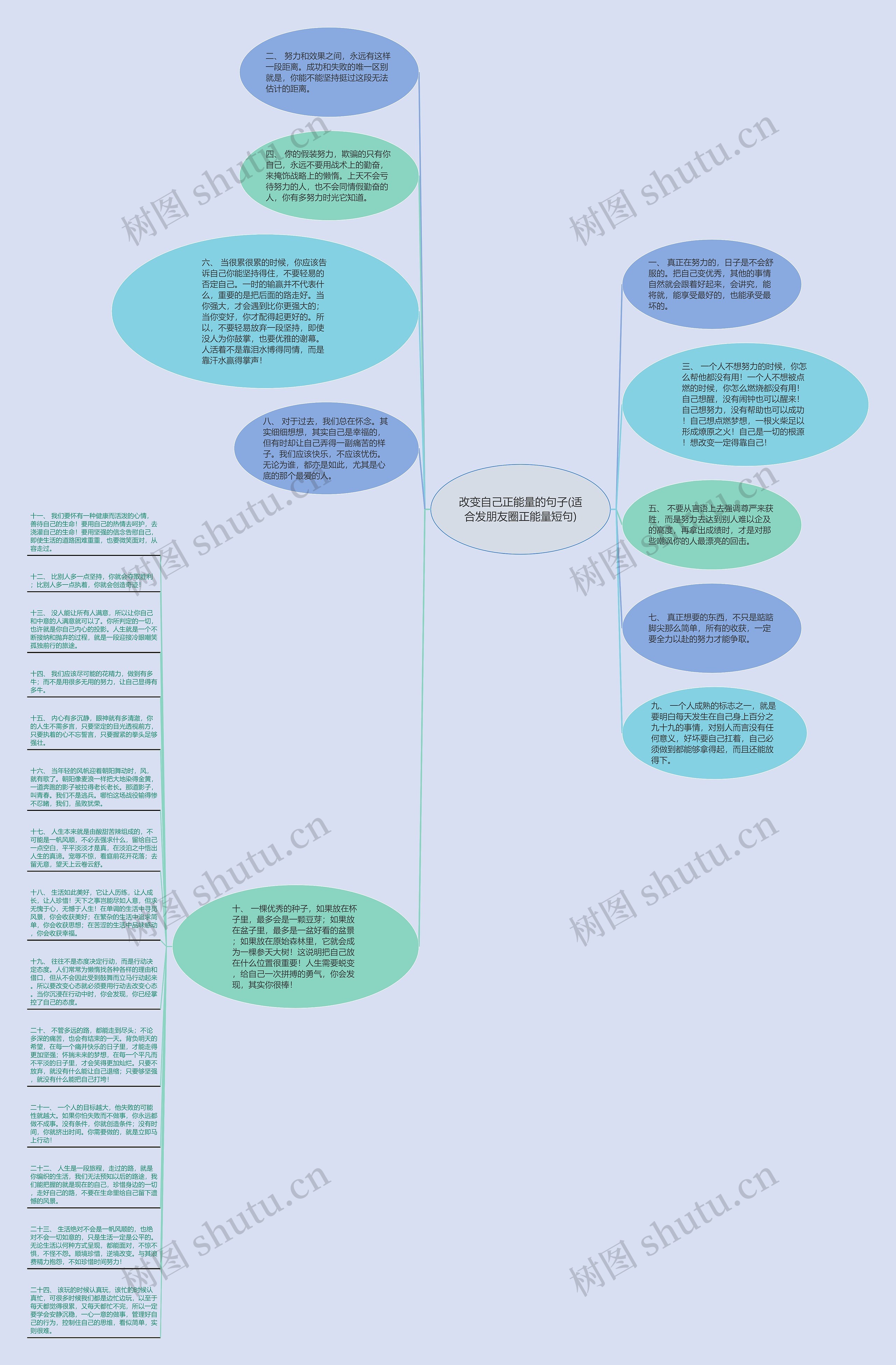改变自己正能量的句子(适合发朋友圈正能量短句)思维导图