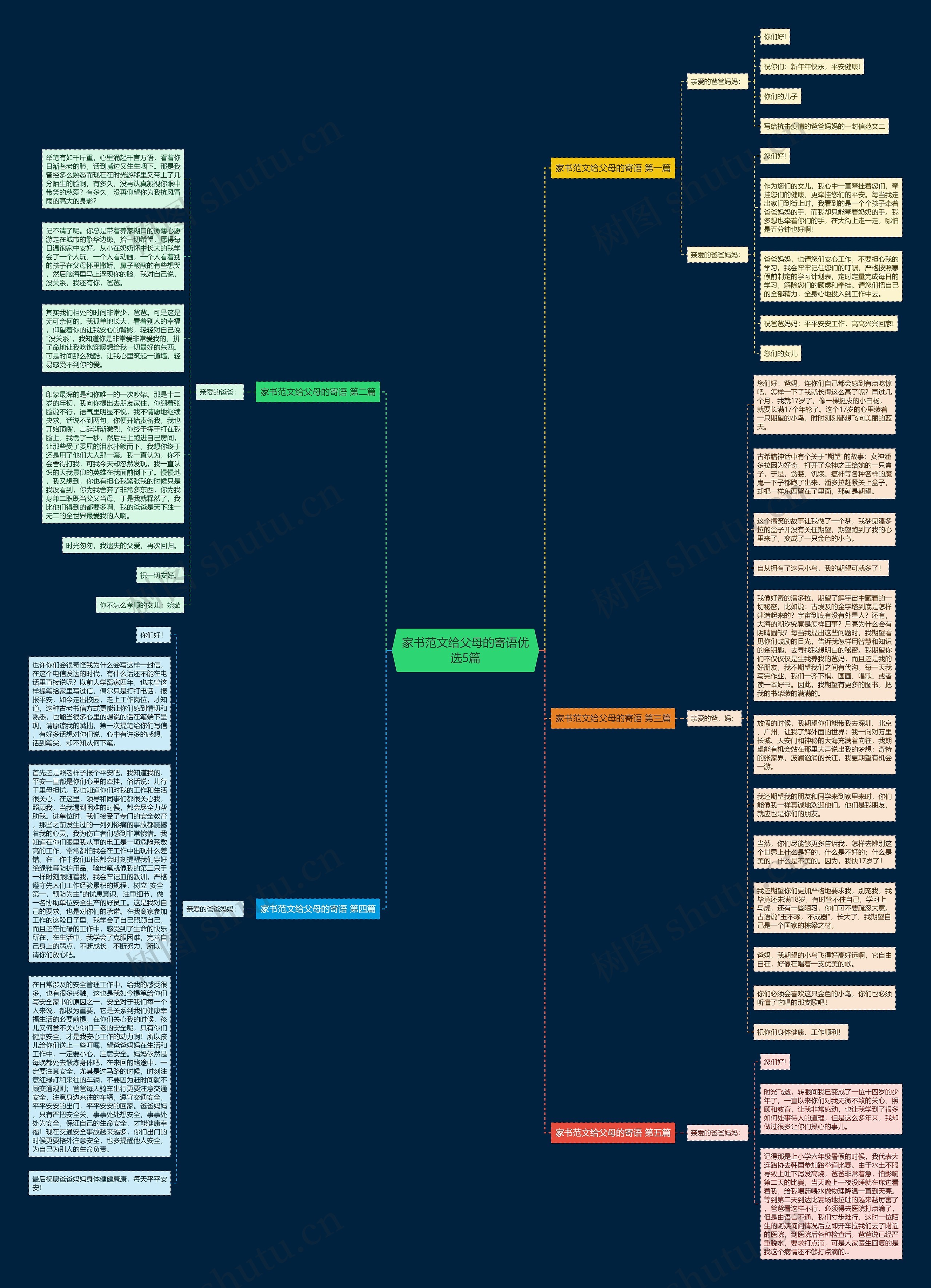家书范文给父母的寄语优选5篇思维导图