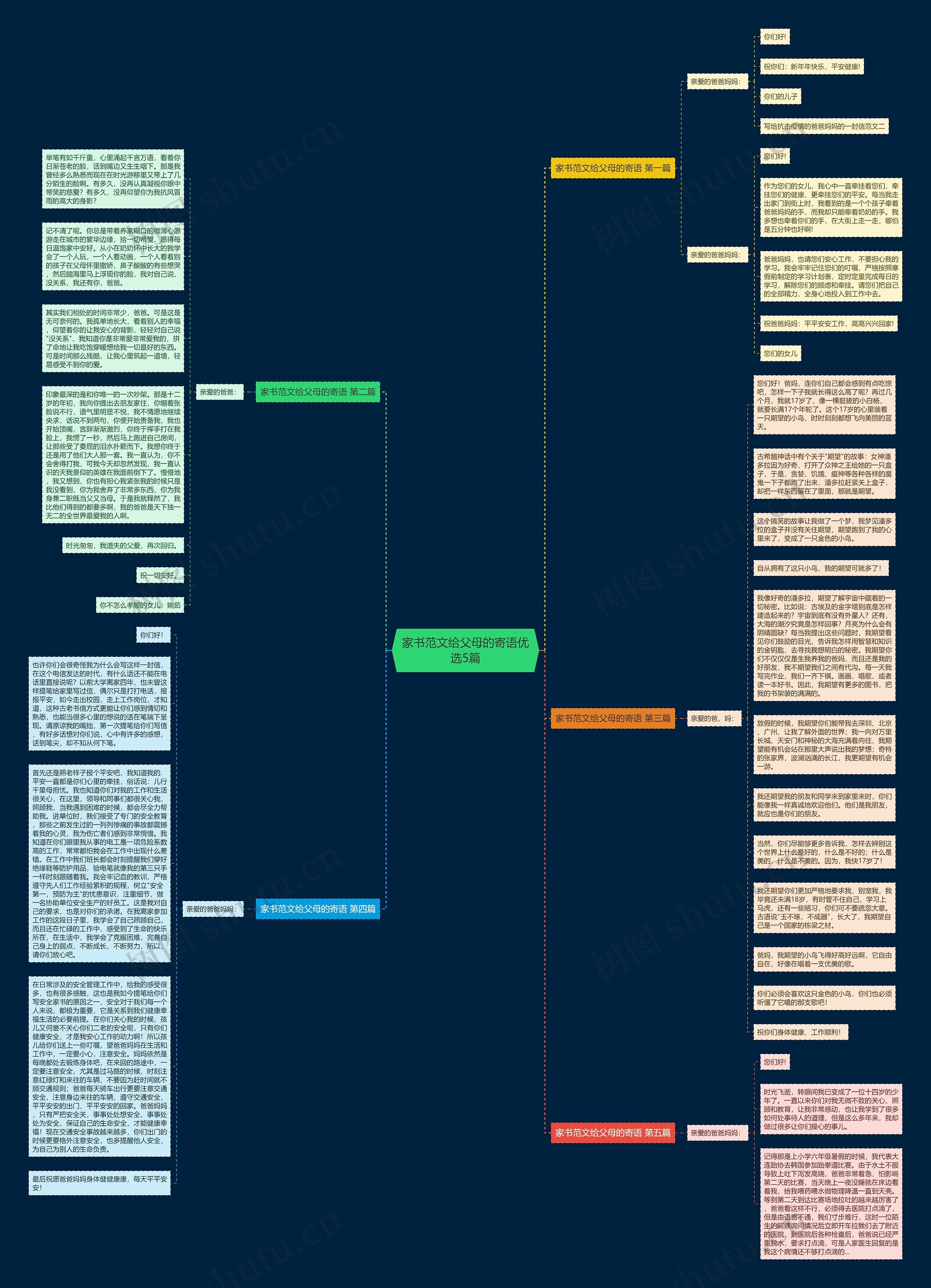 家书范文给父母的寄语优选5篇思维导图高清图 家书范文给父母的寄语优选5篇思维导图