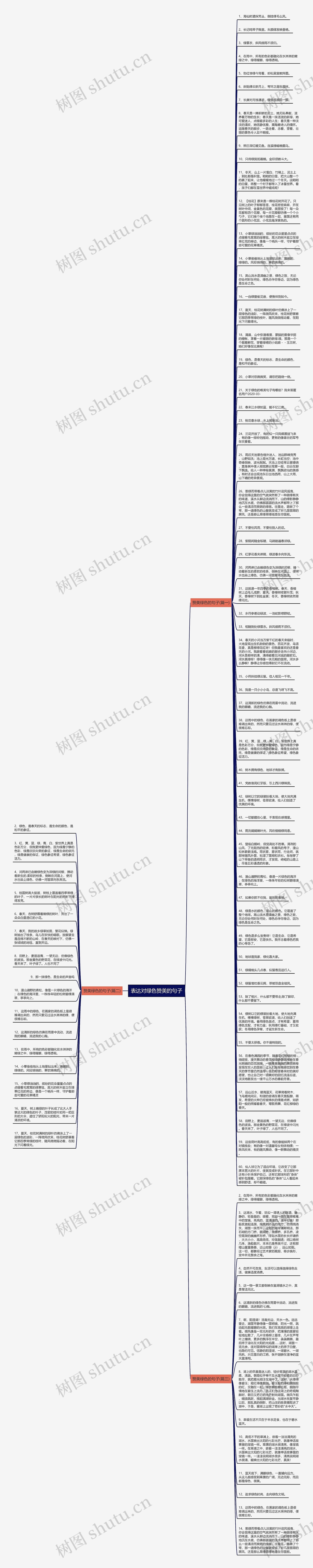 表达对绿色赞美的句子思维导图