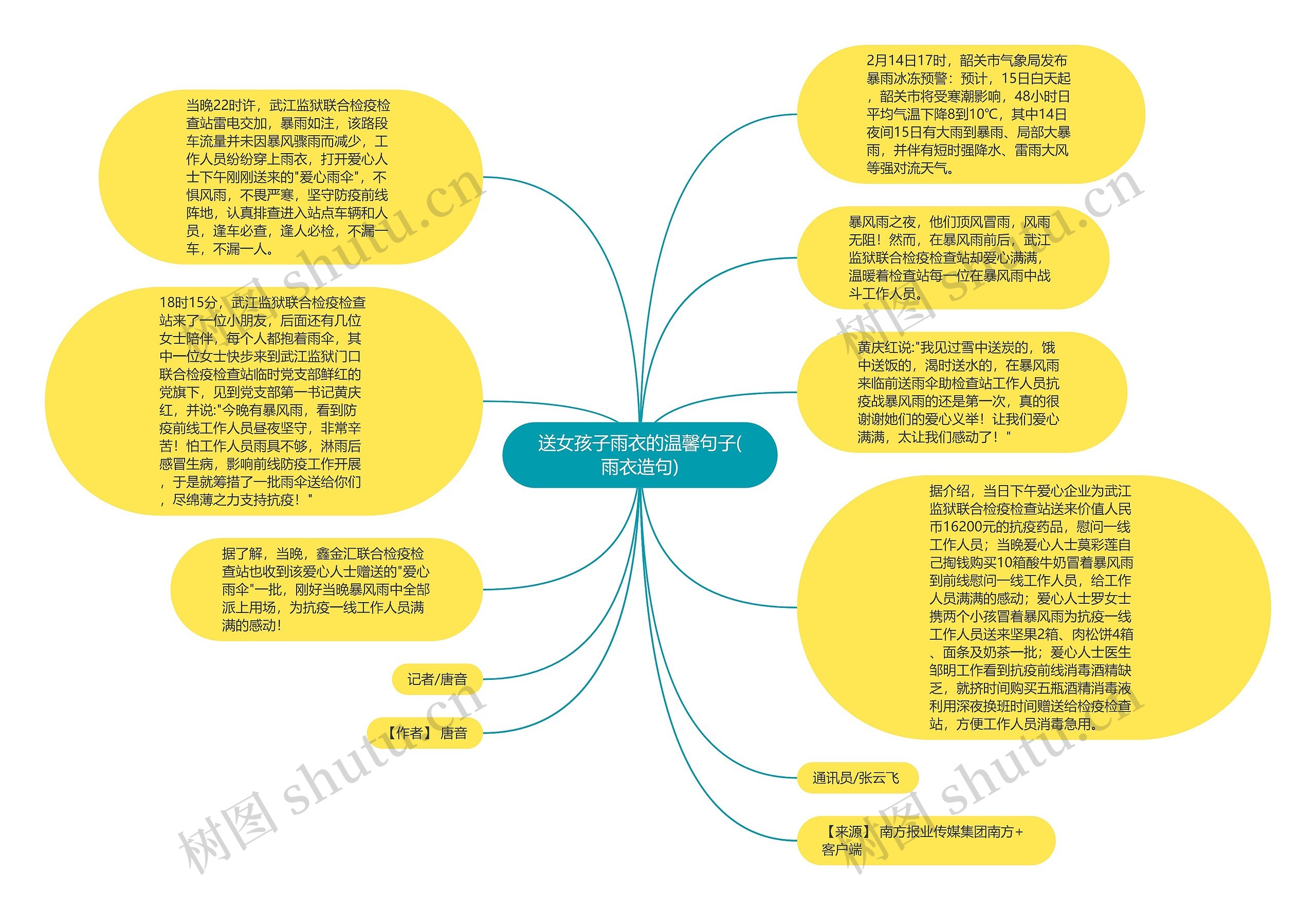 送女孩子雨衣的温馨句子(雨衣造句)思维导图