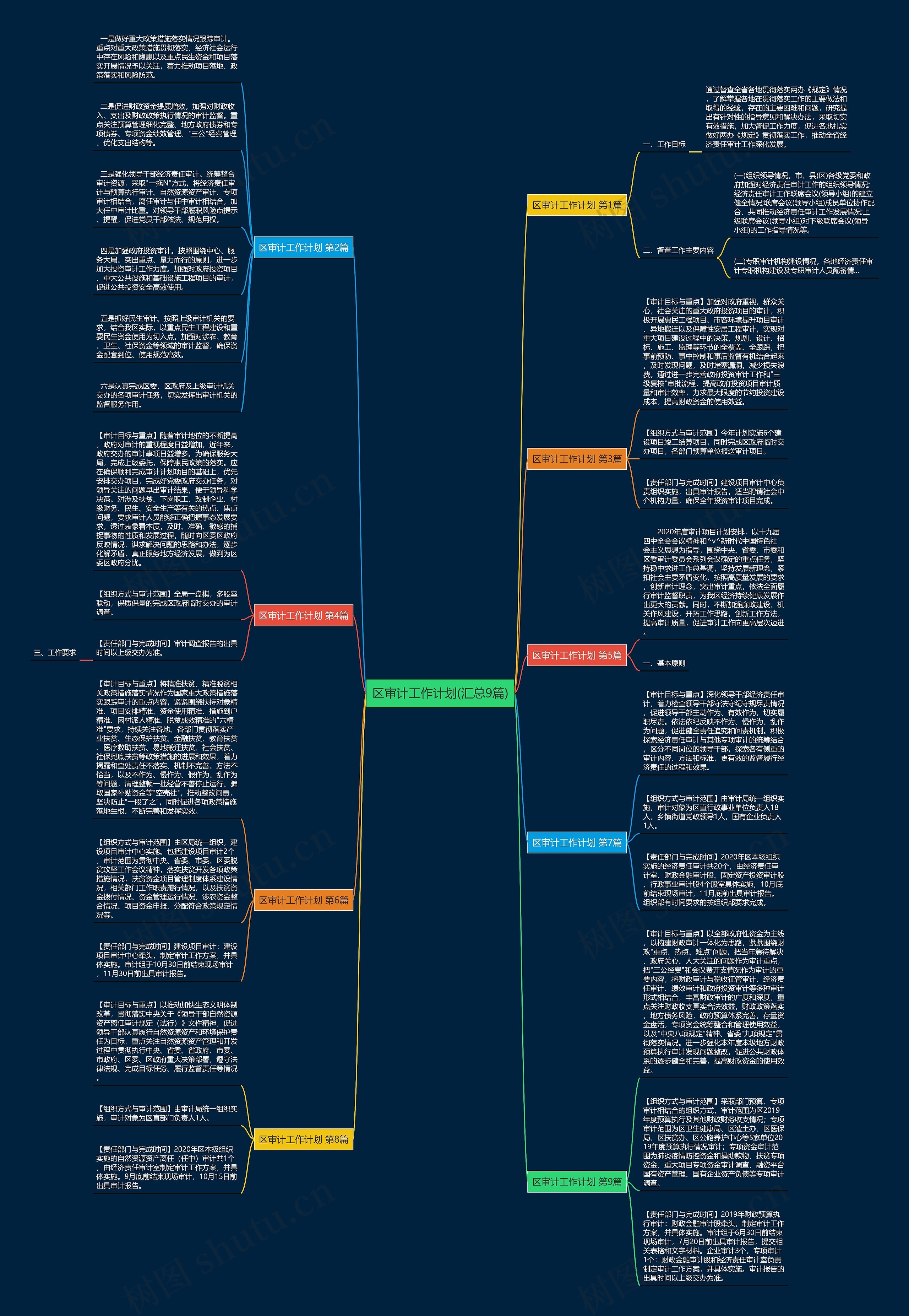 区审计工作计划(汇总9篇)思维导图