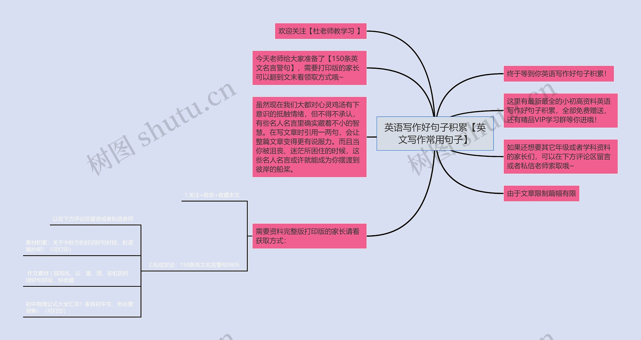 英语写作好句子积累【英文写作常用句子】思维导图