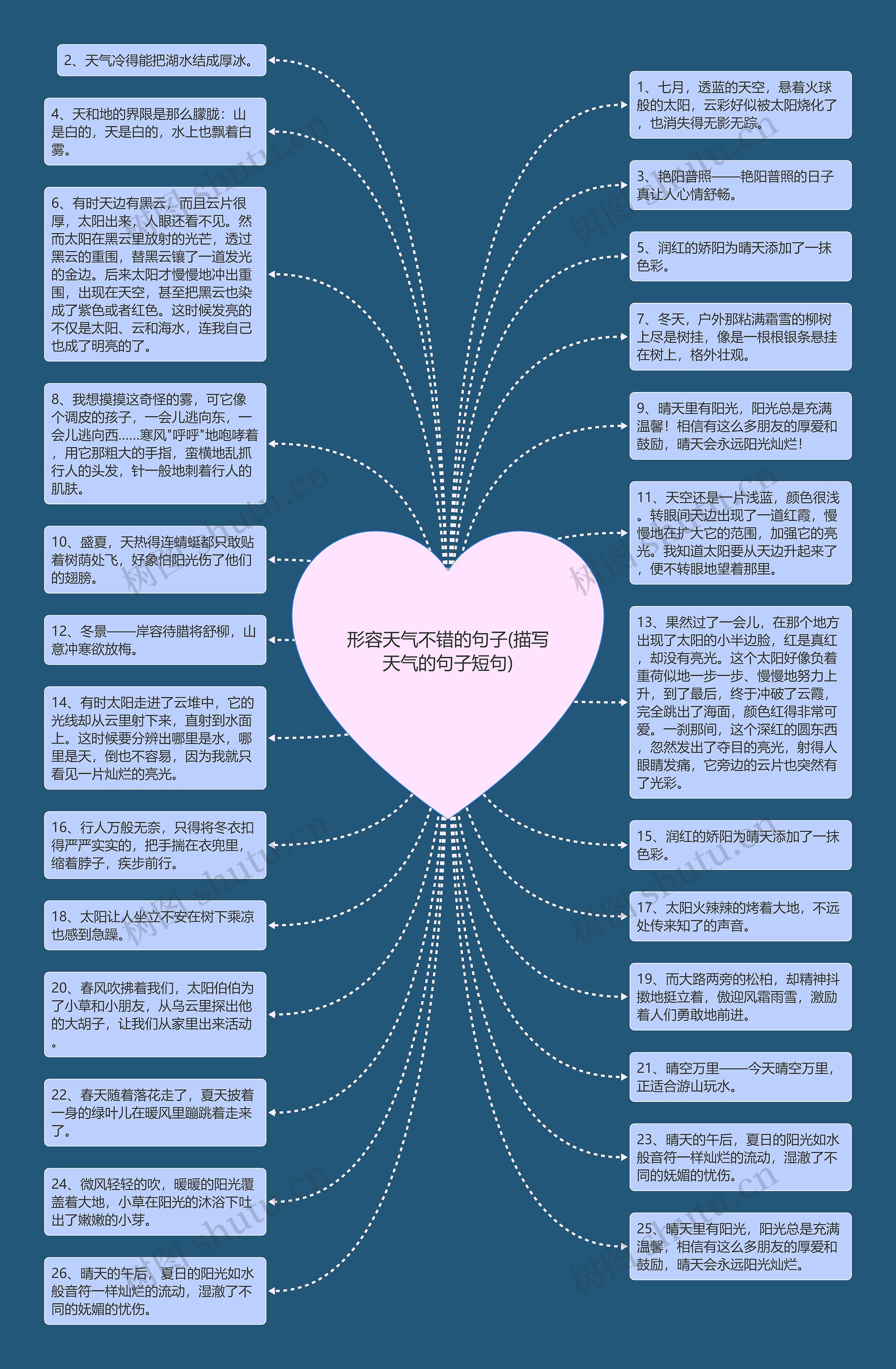 形容天气不错的句子(描写天气的句子短句)思维导图