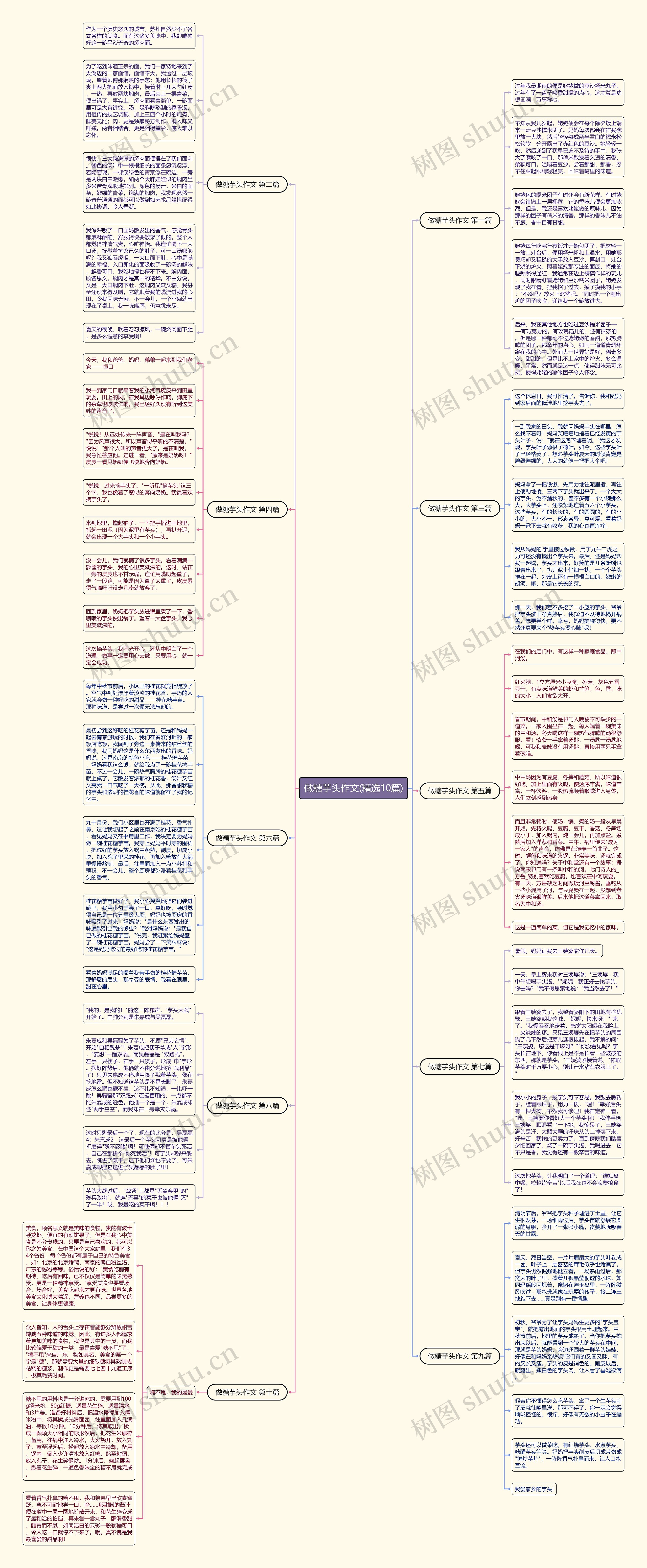 做糖芋头作文(精选10篇)思维导图
