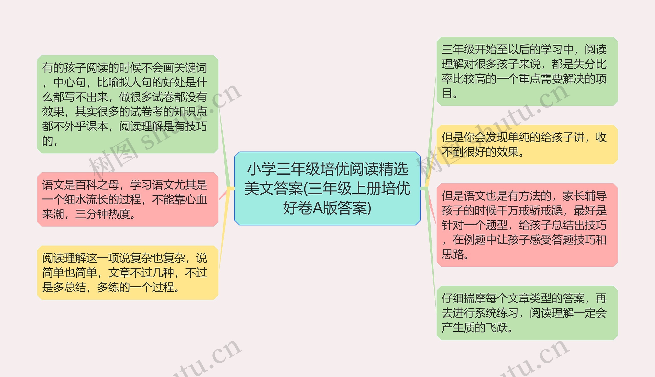 小学三年级培优阅读精选美文答案(三年级上册培优好卷A版答案)思维导图