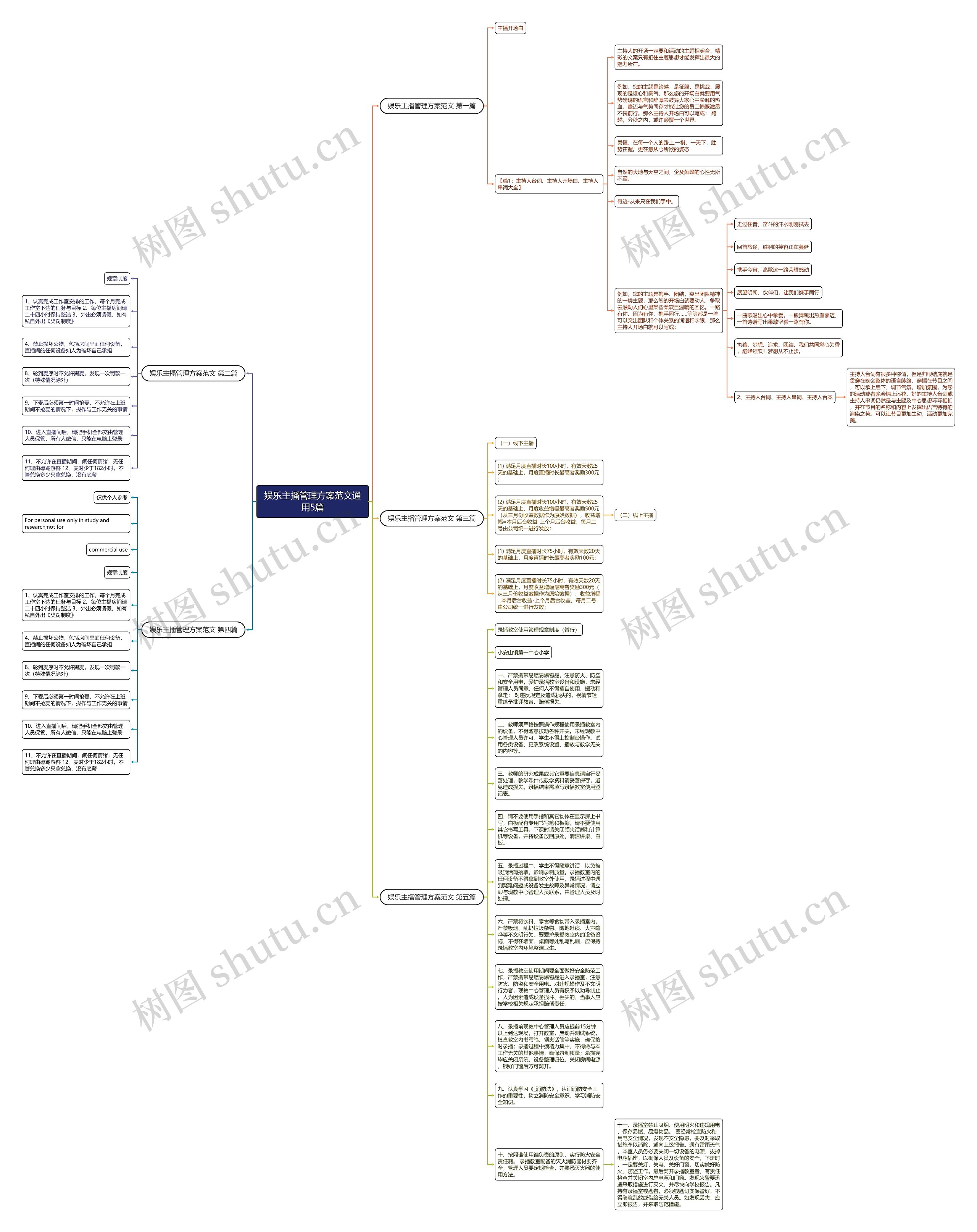 娱乐主播管理方案范文通用5篇思维导图高清图 娱乐主播管理方案范文通用5篇思维导图