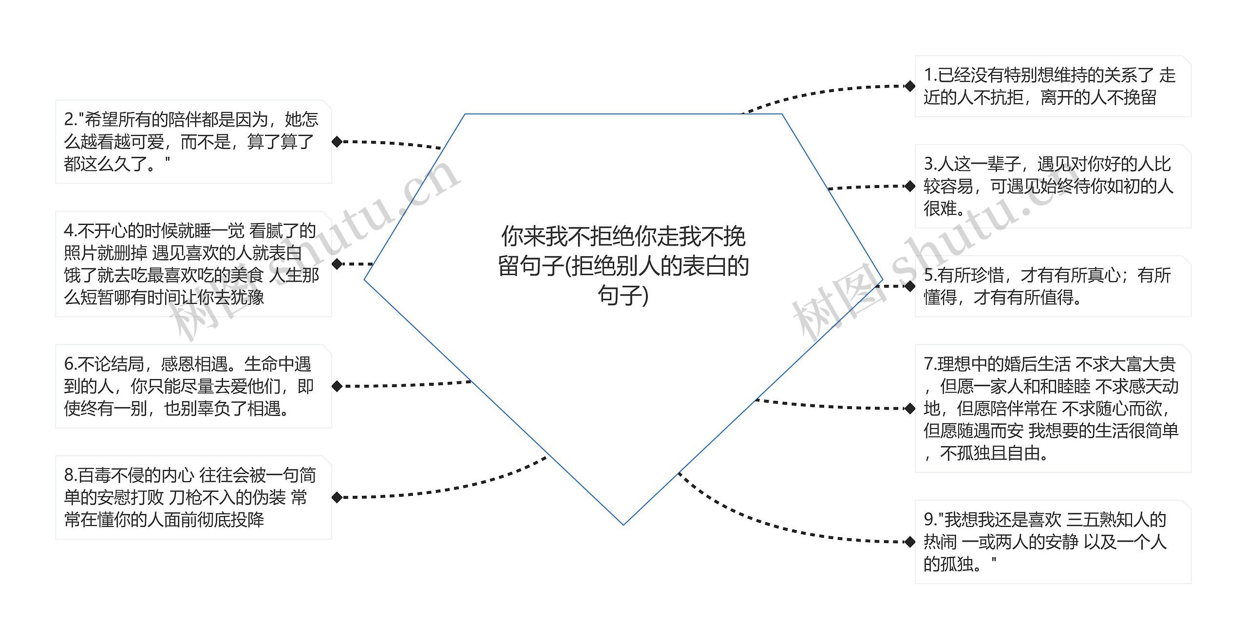 你来我不拒绝你走我不挽留句子(拒绝别人的表白的句子)思维导图