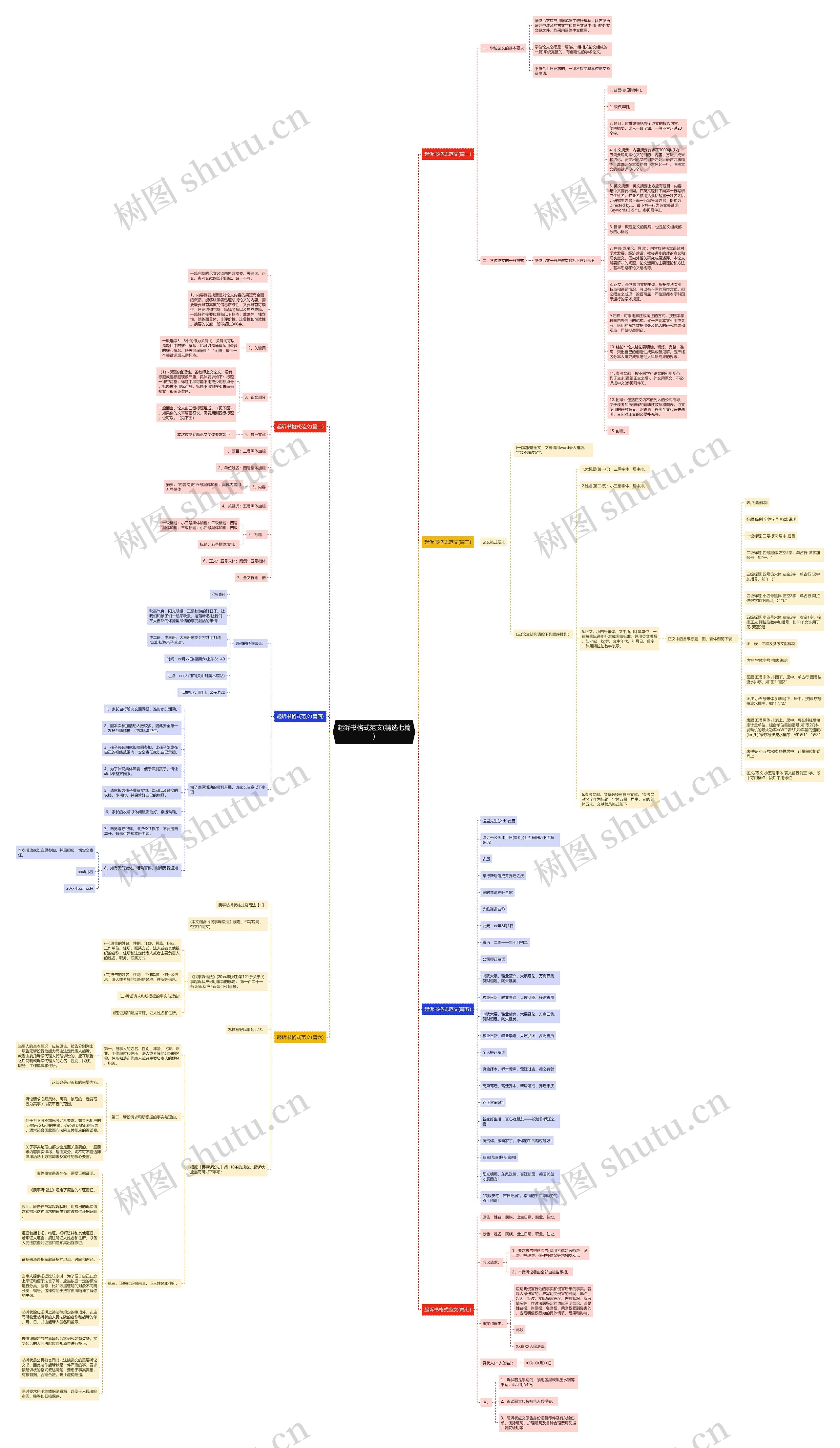 起诉书格式范文(精选七篇)思维导图