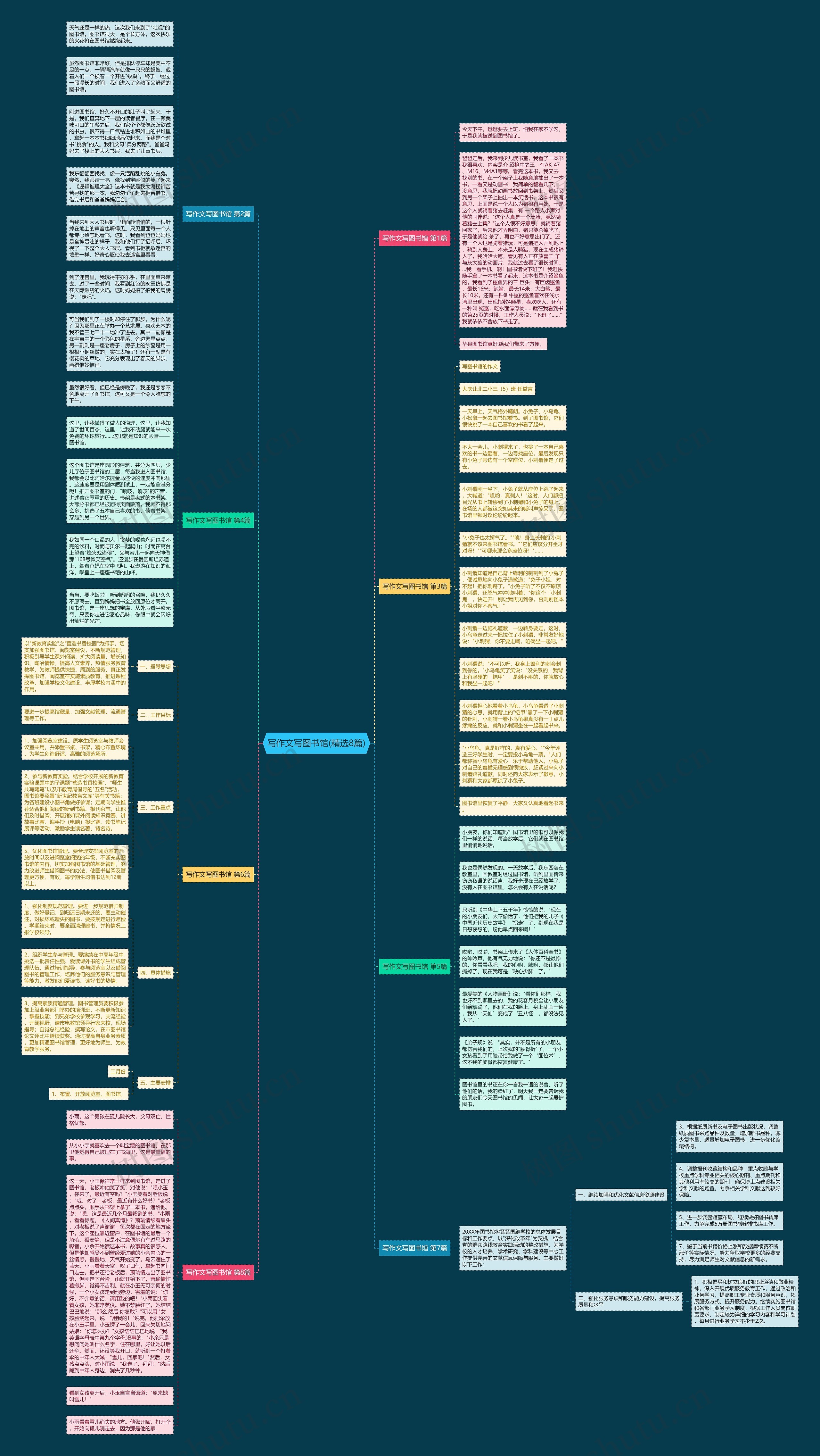 写作文写图书馆(精选8篇)思维导图
