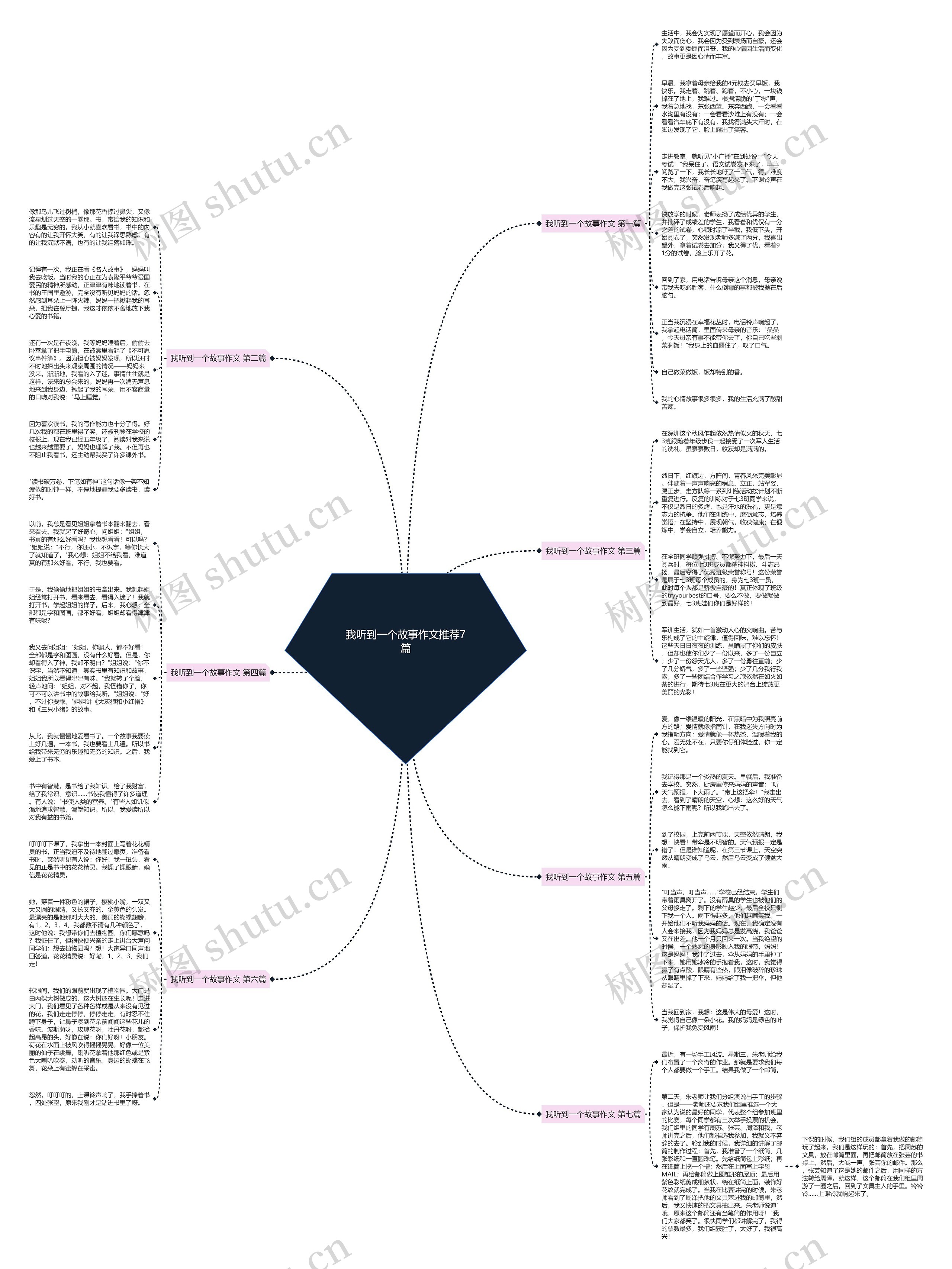 我听到一个故事作文推荐7篇思维导图
