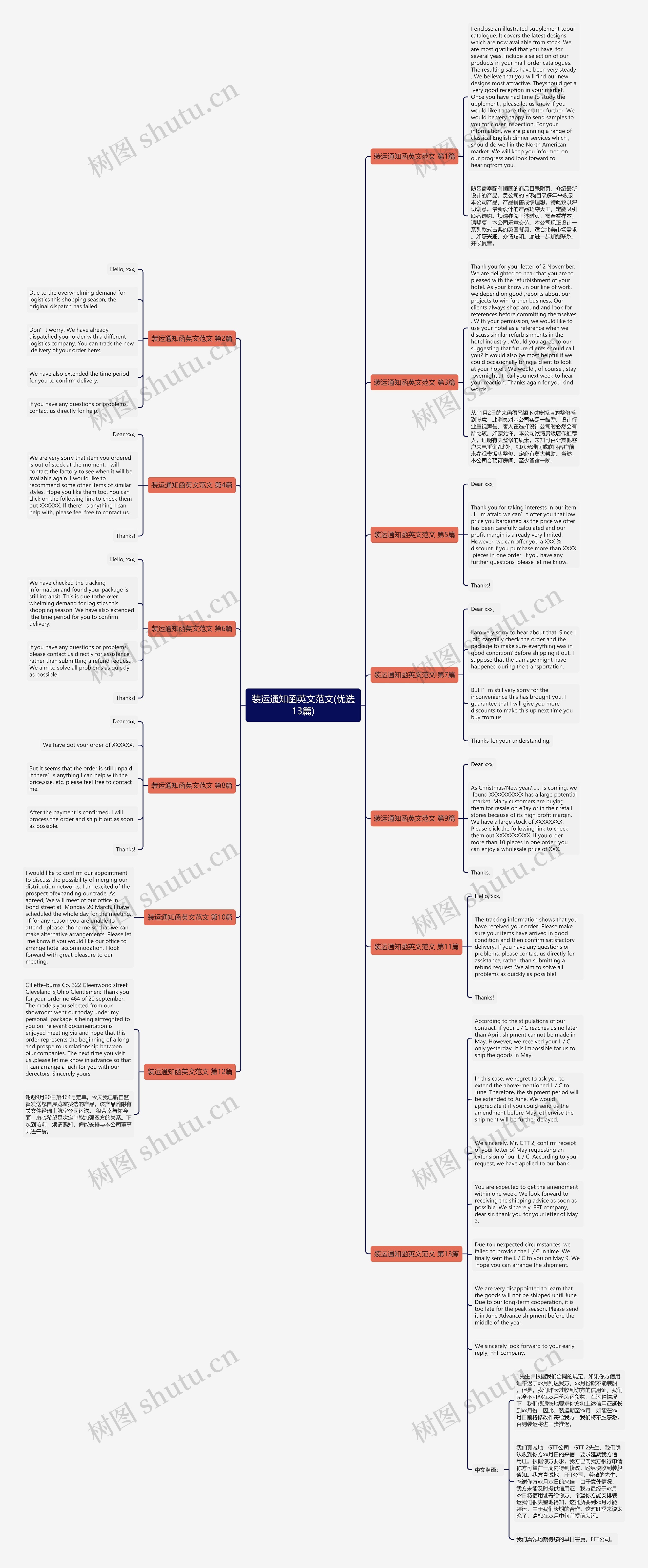 装运通知函英文范文(优选13篇)思维导图