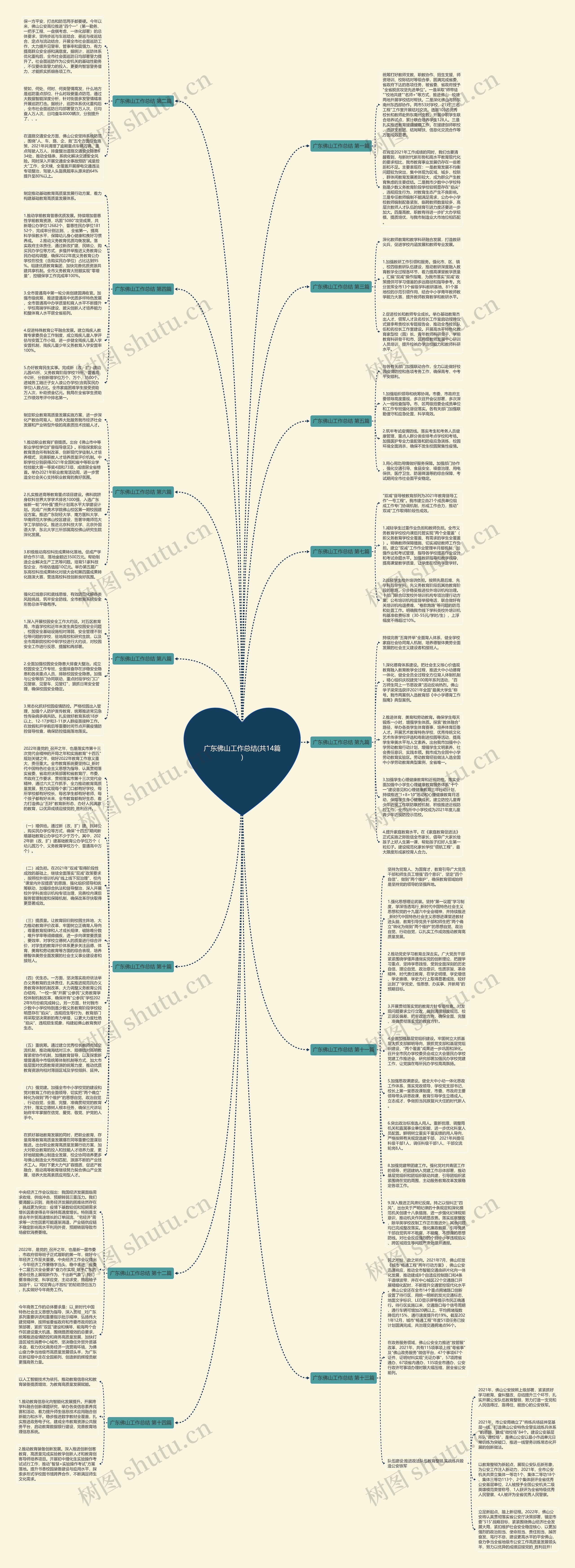 广东佛山工作总结(共14篇)思维导图