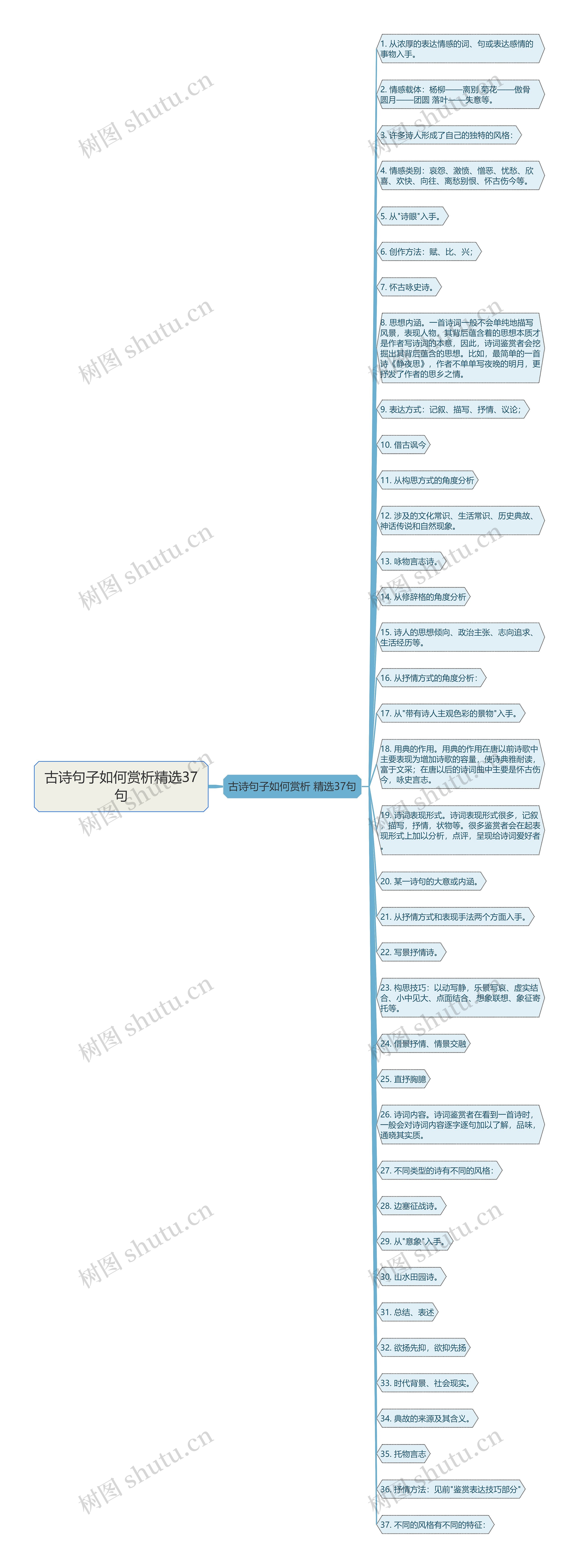 古诗句子如何赏析精选37句思维导图