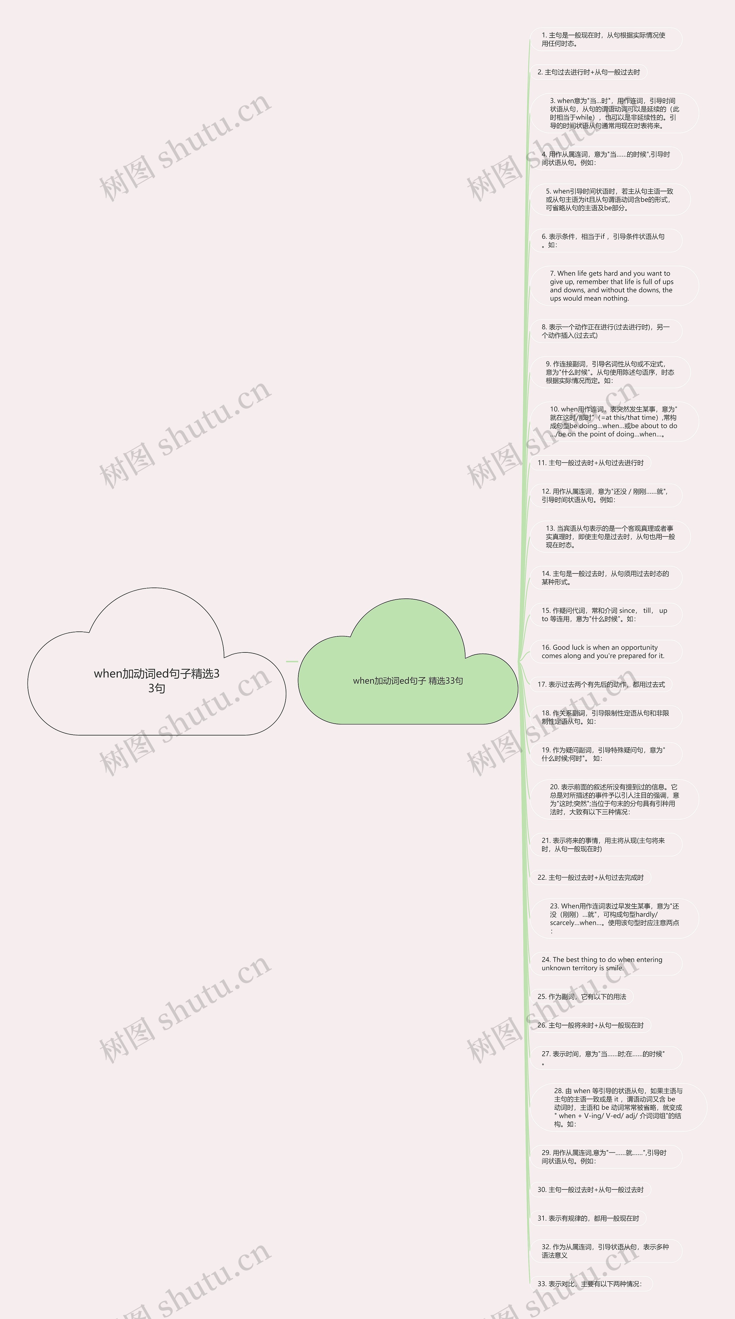 when加动词ed句子精选33句思维导图