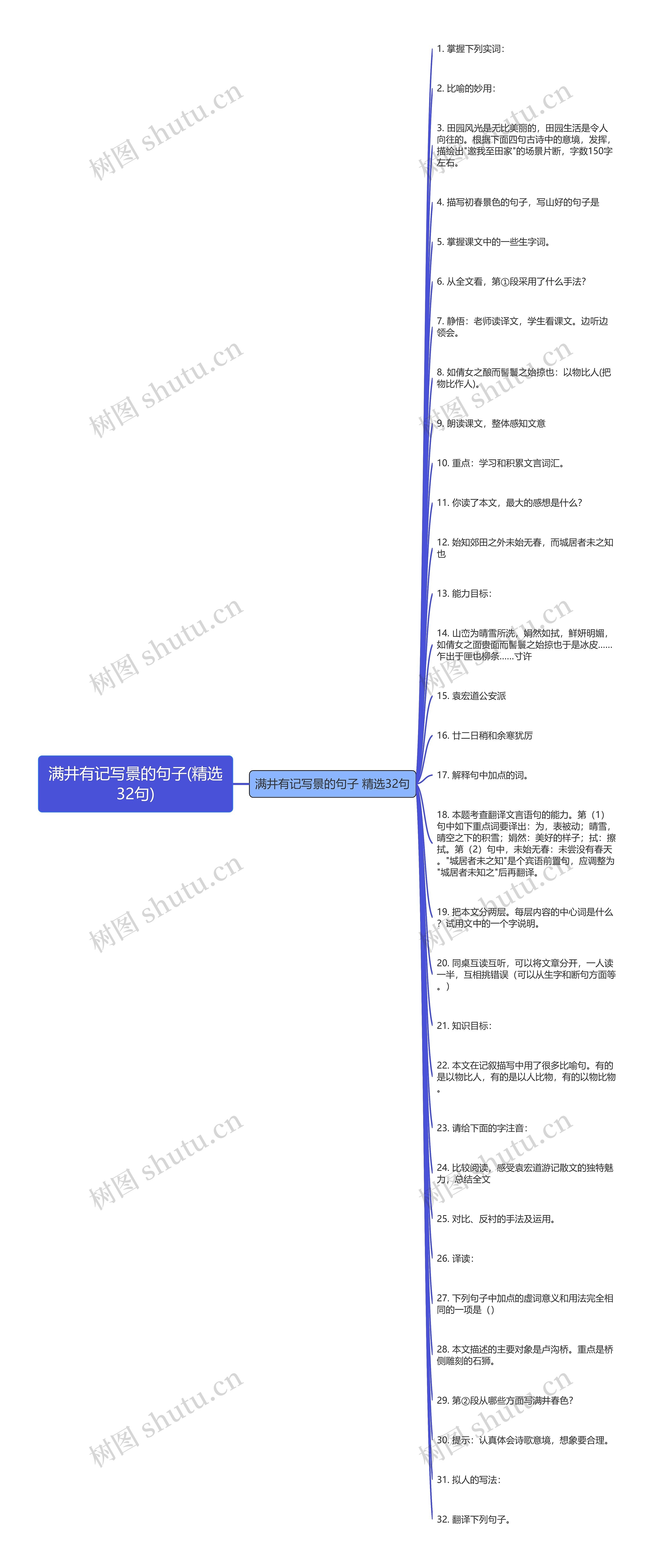 满井有记写景的句子(精选32句)思维导图
