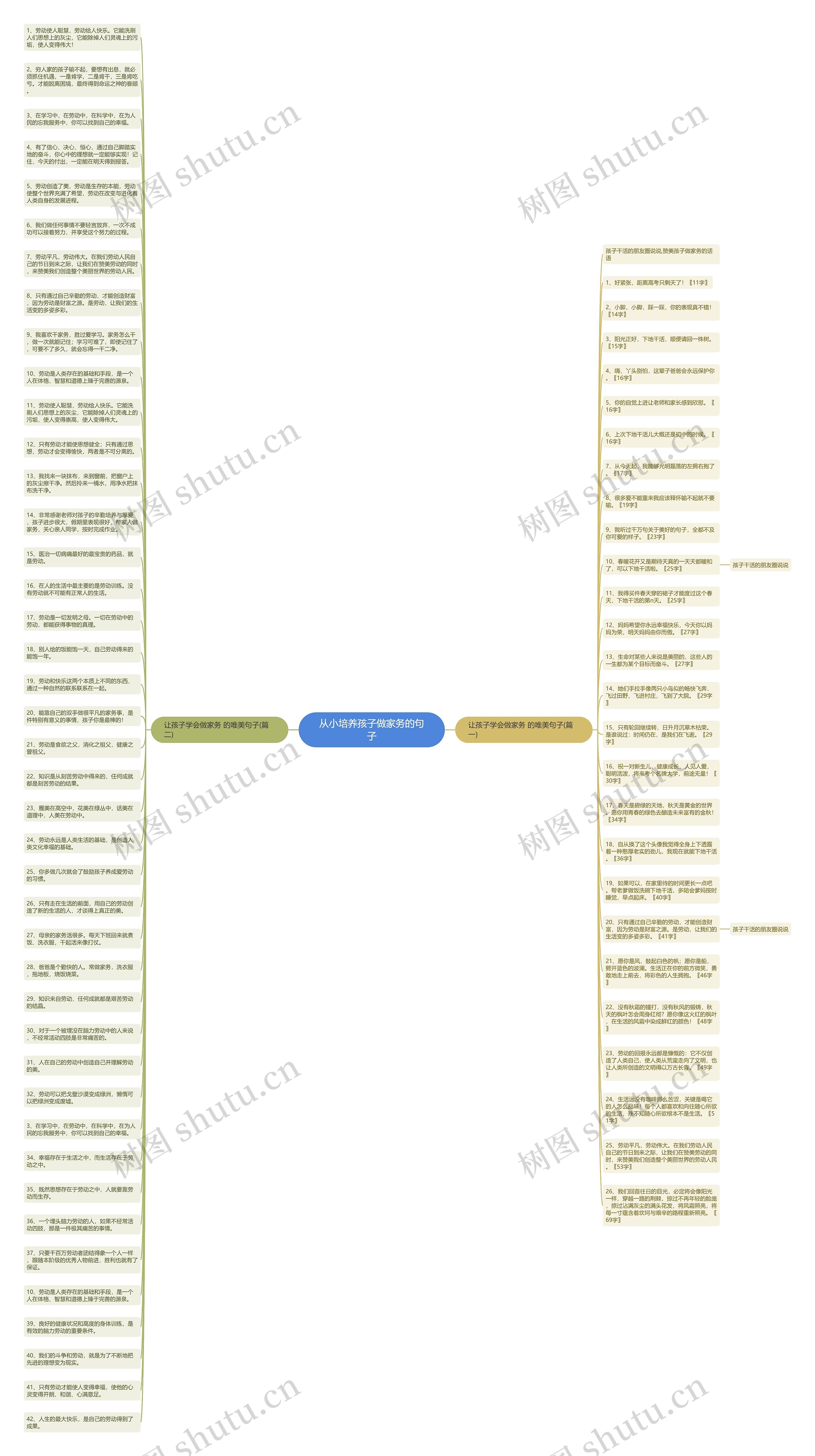 从小培养孩子做家务的句子思维导图