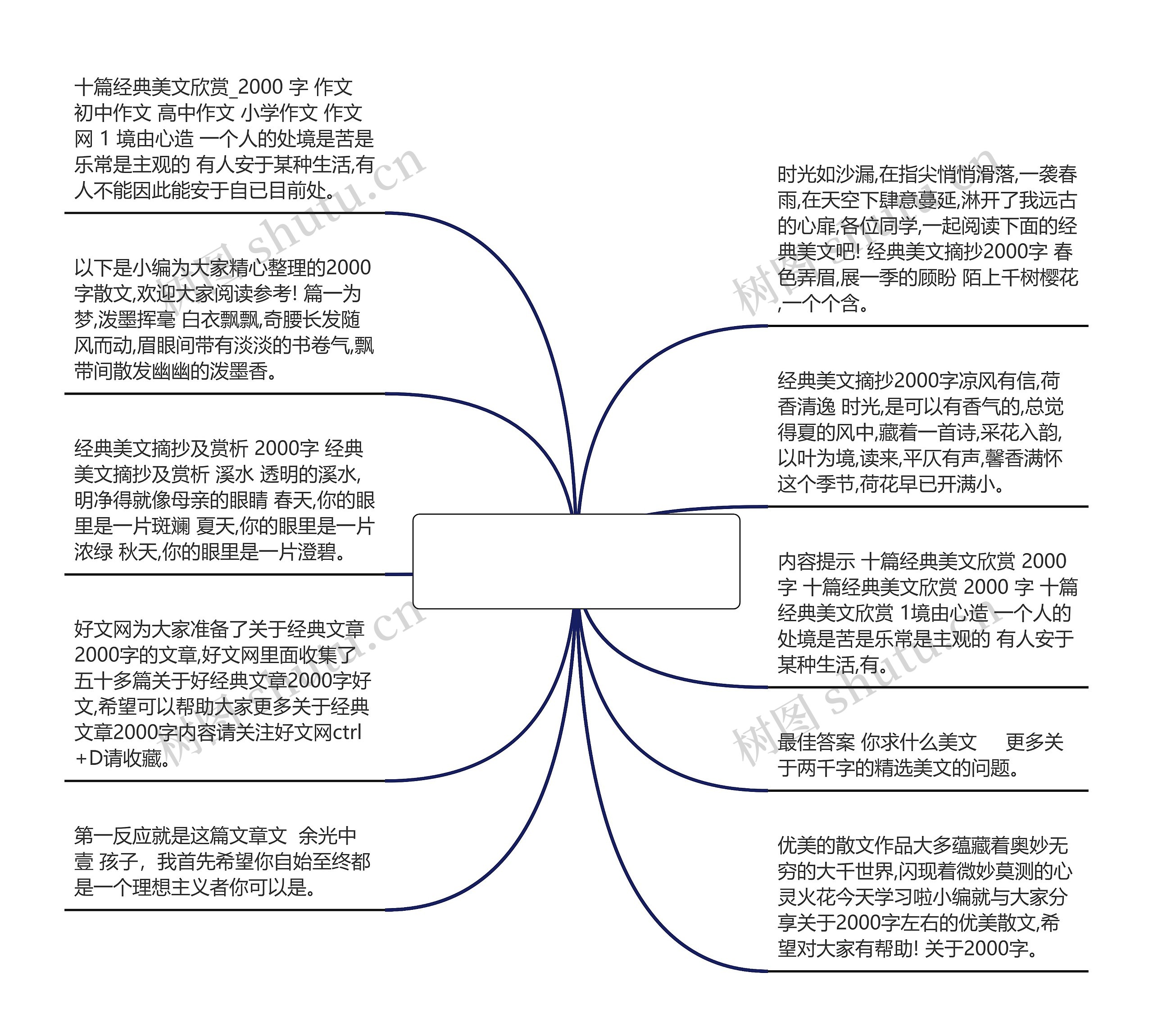 两千字的精选美文(1500字美文20篇)思维导图