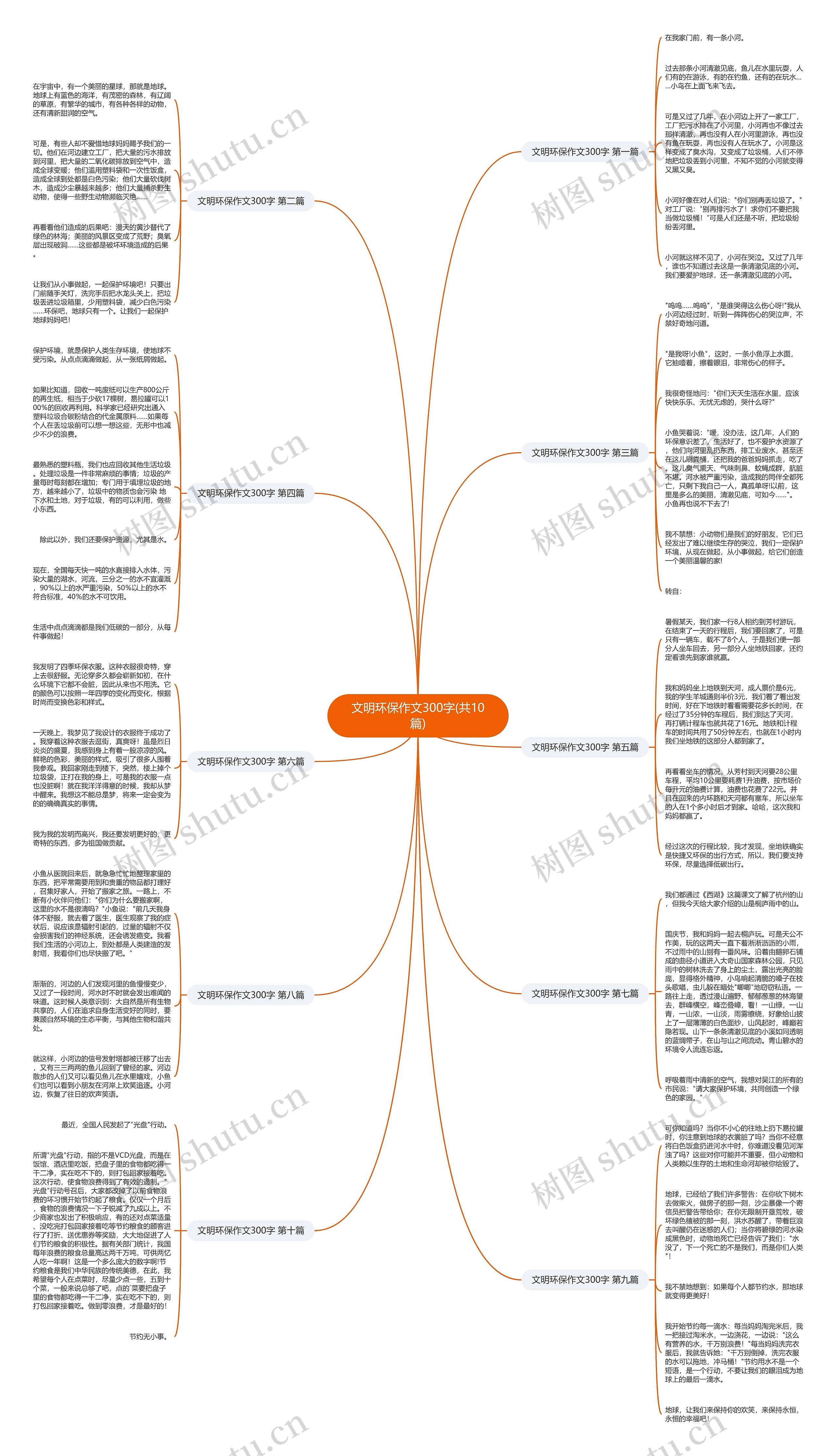 文明环保作文300字(共10篇)思维导图