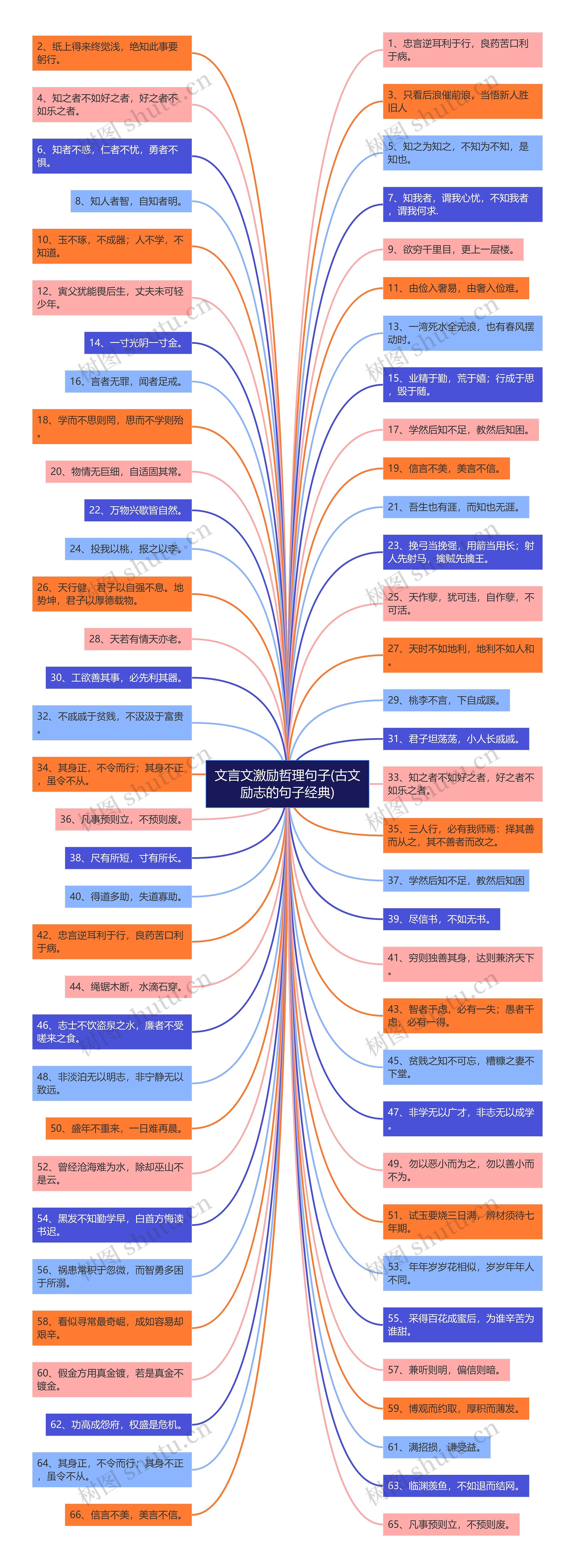 文言文激励哲理句子(古文励志的句子经典)思维导图