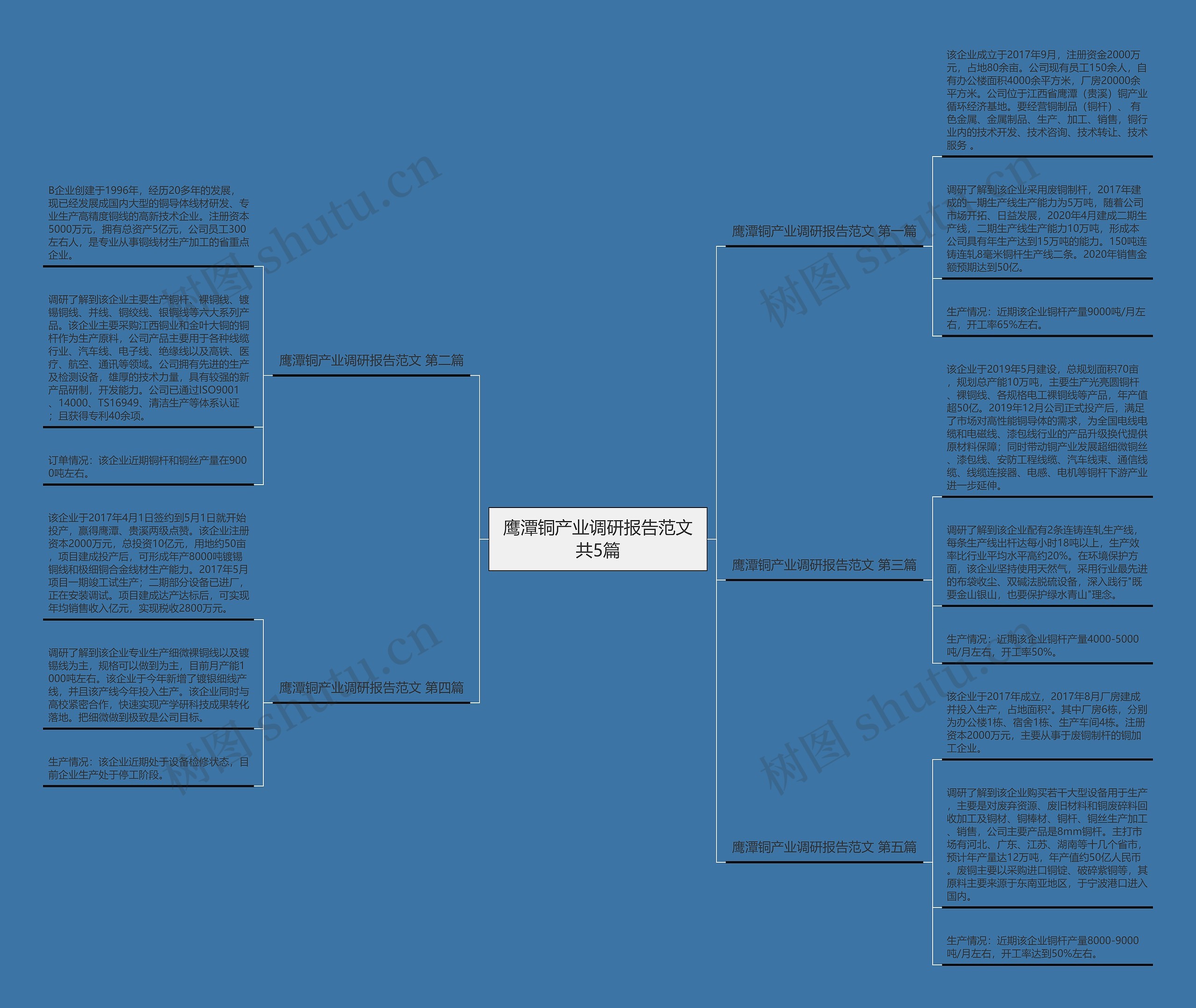 鹰潭铜产业调研报告范文共5篇思维导图