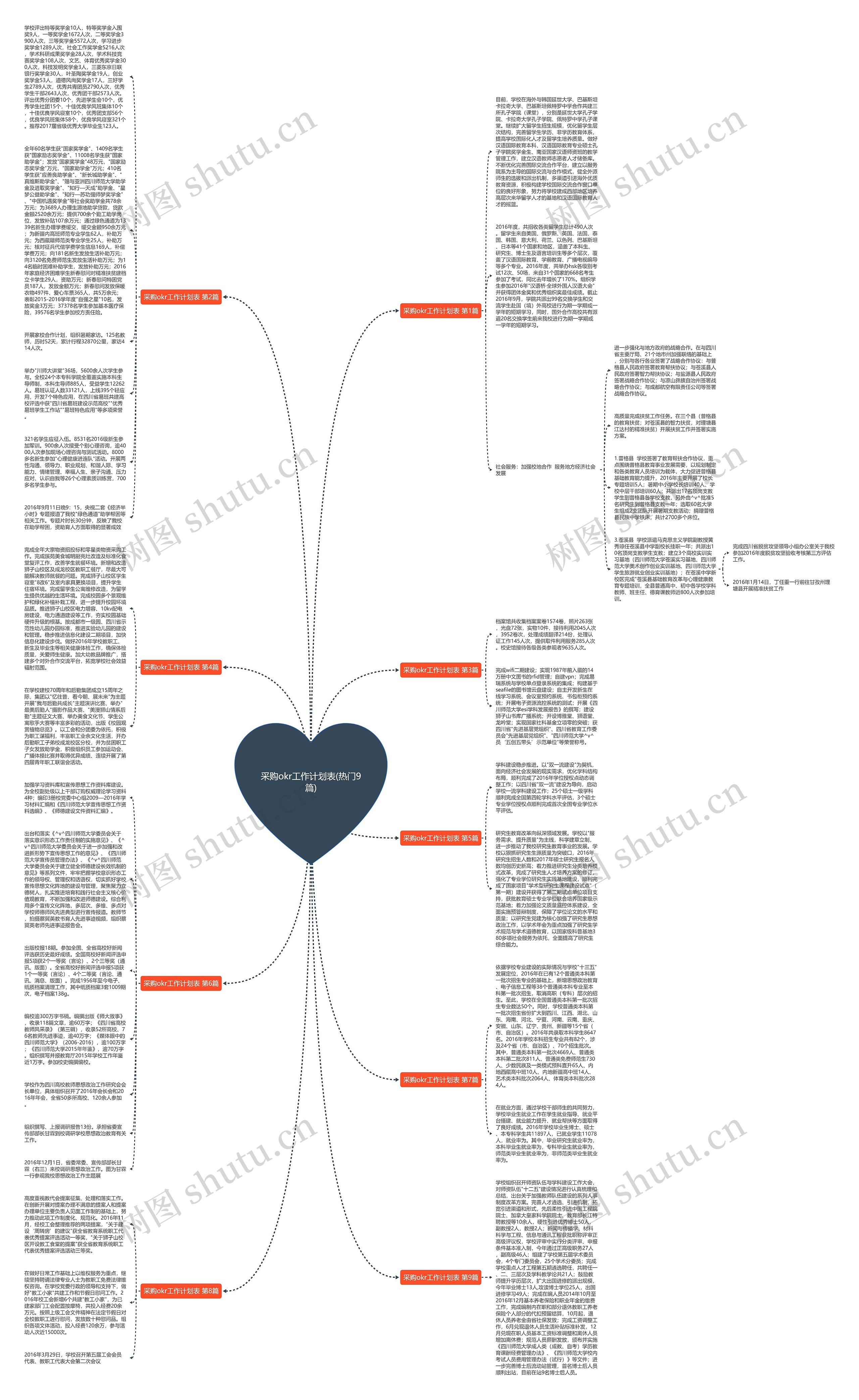 采购okr工作计划表(热门9篇)思维导图