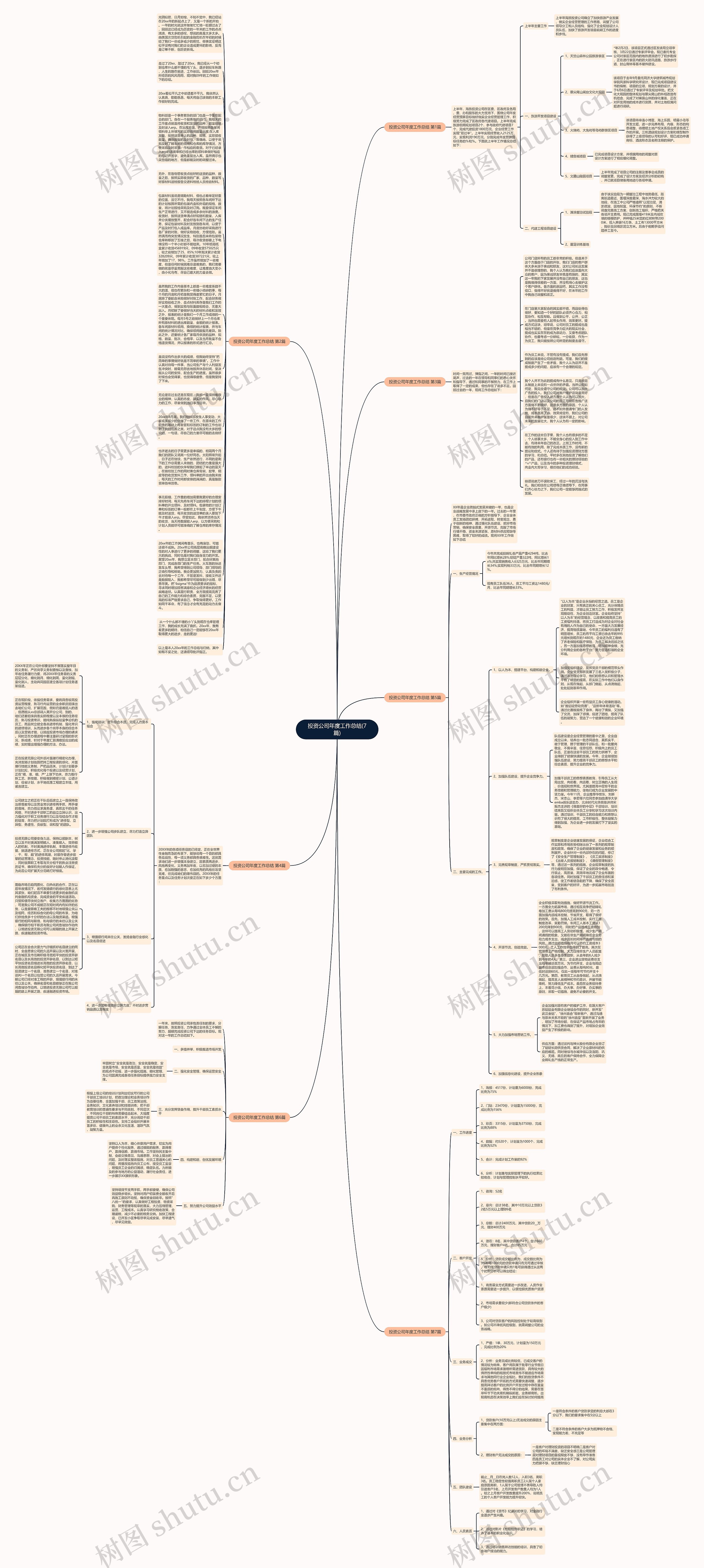 投资公司年度工作总结(7篇)思维导图