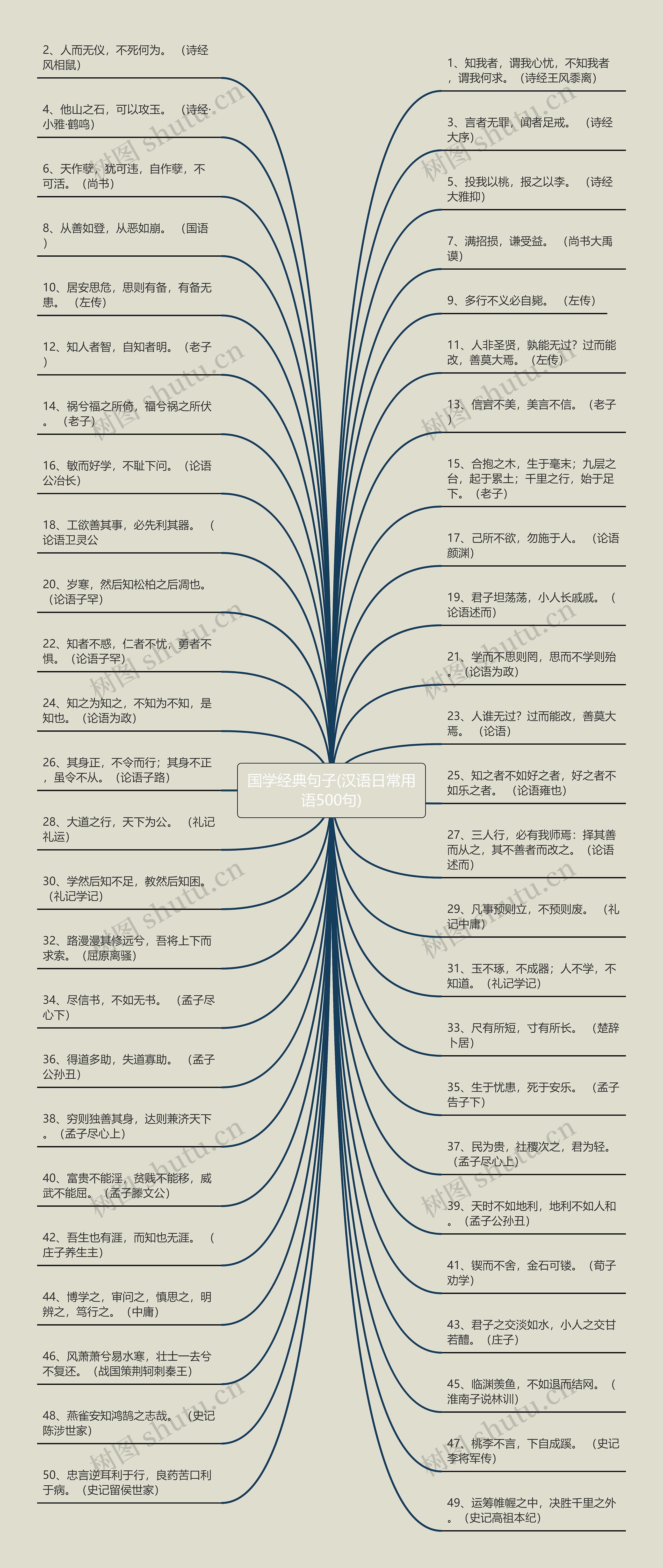 国学经典句子(汉语日常用语500句)思维导图