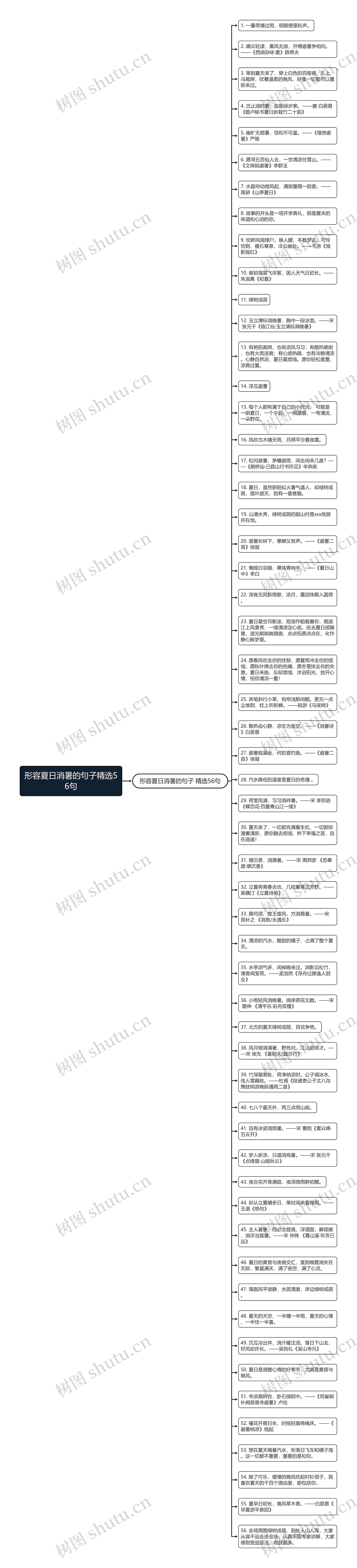 形容夏日消暑的句子精选56句思维导图高清图 形容夏日消暑的句子精选56句思维导图