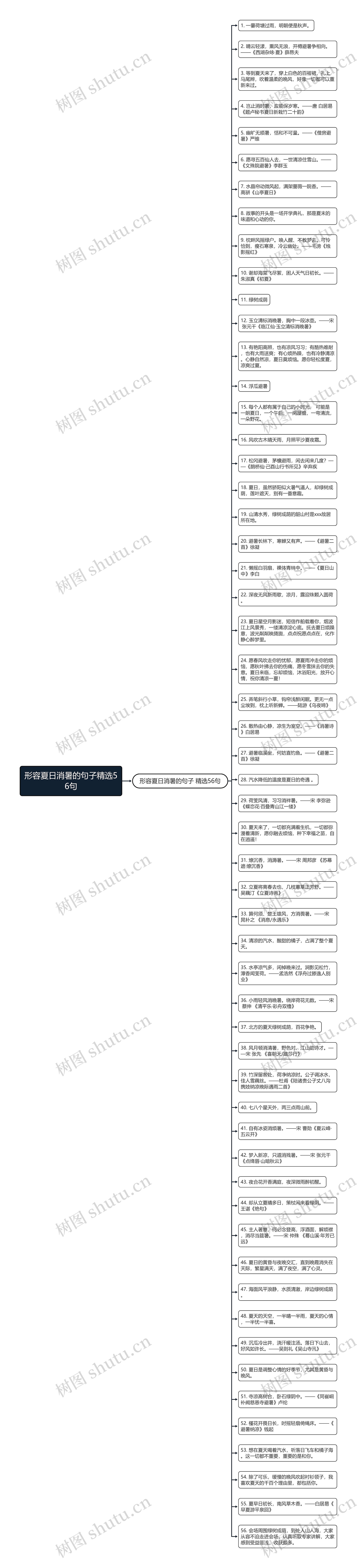 形容夏日消暑的句子精选56句思维导图